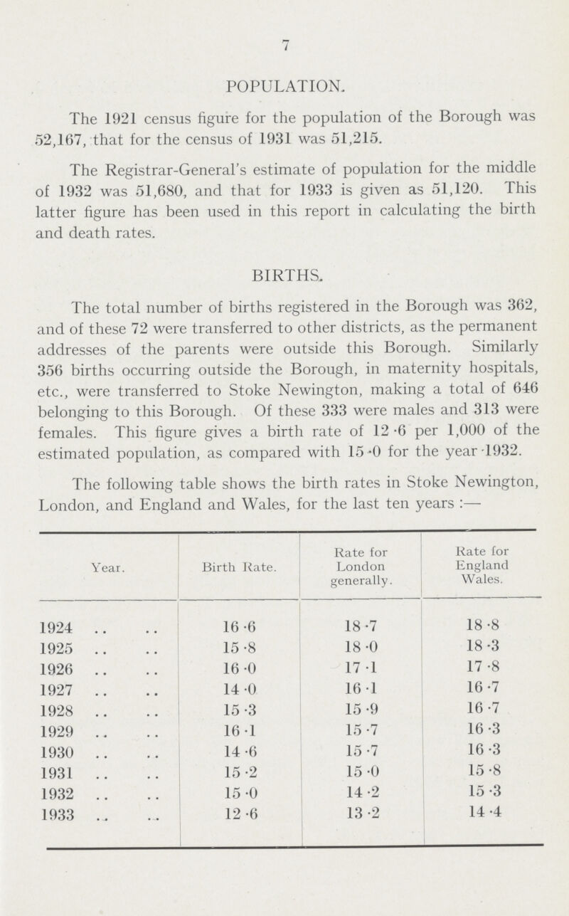 7 POPULATION. The 1921 census figure for the population of the Borough was 52,167, that for the census of 1931 was 51,215. The Registrar-General's estimate of population for the middle of 1932 was 51,680, and that for 1933 is given as 51,120. This latter figure has been used in this report in calculating the birth and death rates. BIRTHS. The total number of births registered in the Borough was 362, and of these 72 were transferred to other districts, as the permanent addresses of the parents were outside this Borough. Similarly 356 births occurring outside the Borough, in maternity hospitals, etc., were transferred to Stoke Newington, making a total of 646 belonging to this Borough. Of these 333 were males and 313 were females. This figure gives a birth rate of 12. per 1,000 of the estimated population, as compared with 15. for the year 1932. The following table shows the birth rates in Stoke Newington, London, and England and Wales, for the last ten years:— . Birth Rate. Rate for London generally. Rate for England Wales. 1924 16.6 18.7 18 .8 1925 15 .8 18.0 18.3 1926 16 .0 17.1 17.8 1927 14.0 16.1 16.7 1928 15.3 15.9 16.7 1929 16.1 15.7 16.3 1930 14.6 15.7 16.3 1931 15.2 15.0 15.8 1932 15.0 14.2 15.3 1933 12.6 13.2 14.4