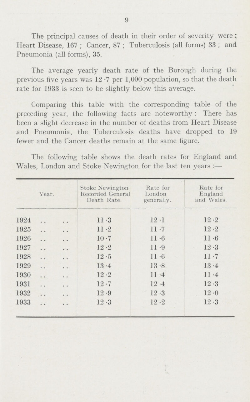 9 The principal causes of death in their order of severity were: Heart Disease, 167; Cancer, 87; Tuberculosis (all forms) 33; and Pneumonia (all forms), 35. The average yearly death rate of the Borough during the previous five years was 12.7 per 1,000 population, so that the death rate for 1933 is seen to be slightly below this average. Comparing this table with the corresponding table of the preceding year, the following facts are noteworthy : There has been a slight decrease in the number of deaths from Heart Disease and Pneumonia, the Tuberculosis deaths have dropped to 19 fewer and the Cancer deaths remain at the same figure. The following table shows the death rates for England and Wales, London and Stoke Newington for the last ten years:— Year. Stoke Newington Recorded General Death Rate. Rate for London generally. Rate for England and Wales. 1924 11.3 12.1 12.2 1925 11.2 11.7 12.2 1926 10.7 11.6 11.6 1927 12.2 11.9 12.3 1928 12.5 11.6 11.7 1929 13.4 13.8 13.4 1930 12.2 11.4 11.4 1931 12.7 12.4 12.3 1932 12.9 12.3 12.0 1933 12.3 12.2 12.3