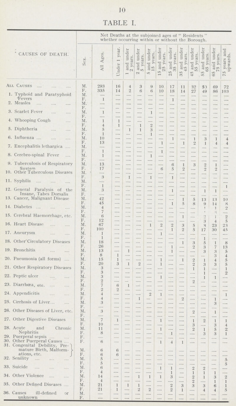 10 TABLE I. CAUSES OF DEATH. Net Deaths at the subjoined ages of Residents whether occurring within or without the Borough. Sex. All Ages. Under 1 year. 1 and under 2 years. 2 and under 5 years. 5 and under 15 years. 15 and under 25 years. 25 and under 35 years. 35 and under 45 years. 45 and under 55 years. 55 and under 65 years. 65 and under 75 years. 75 years and upwards. All Causes M. 293 16 4 3 9 10 17 11 32 51 69 72 F. 335 14 2 6 6 10 18 14 27 49 86 103 1. Typhoid and Paratyphoid Fevers M. — — — — — — — — — — — — F. 1 — — — — — 1 — — — — — 2. Measles M. — — — — — — — — — — — — F. — — — — — — — — — — — — 3. Scarlet Fever M. 1 — — — 1 — — — — — — — F. — — — — — — — — — — — — 4. Whooping Cough M. 1 1 — — — — — — — — — — F. 4 1 — 1 2 — — — — — — — 5. Diphtheria M. 5 — 1 1 3 — — — — — — — F. 1 — — — 1 — — — — — — — 6. Influenza M. 10 — — — — — 1 — 1 3 1 4 F. 13 — — — — 1 — 1 2 l 4 4 7. Encephalitis lethargica M. — — — — — — — — — — — — F. 1 — — — — 1 — — — — — — 8. Cerebro-spinal Fever M. 1 — — — 1 — — — — — — — F. — — — — — — — — — — — — 9. Tuberculosis of Respiratory M. 13 — — — — — 6 1 3 9 1 — F. 17 — — — — 6 — 2 — 9 2 — 10. Other Tuberculous Diseases M. — — — — — — — — — — — — F. 3 — 1 — 1 — 1 — — — — — 11. Syphilis M. — — — — — — — — — — — — F. 1 — — — — — — — — — — 1 12. General Paralysis of the Insane, Tabes Dorsalis M. 3 — — — — — 1 — — 1 1 — F. — — — — — — — — — — — — 13. Cancer, Malignant Disease M. 42 — — — — — — 1 — 13 13 10 F. — — — — — — 1 5 8 14 8 14. Diabetes M. 4 — — — — — — — — 1 1 2 F. 7 — — — — — — — — 1 6 — 15. Cerebral Haemorrhage, etc. M. 6 — — — — — — 1 — 2 1 2 F. 12 — — — — — — — — 3 4 5 16. Heart Disease M. 67 — —- — 1 2 2 3 5 8 23 23 F. 100 — — — — — 1 2 — 17 30 45 17. Aneurysm M. 1 — — — — 1 — — — — — — F. 1 — — — — — — — — 1 — — 18. Other Circulatory Diseases M. 18 — — — — — — 1 3 5 1 8 F. 26 — — — — — 1 — 2 3 7 13 19. Bronchitis M. 13 — 1 — — — 1 — — 3 3 5 F. 8 1 — — — — — — — — 3 4 20. Pneumonia (all forms) M. 15 1 — — — 1 — 1 2 1 4 5 F. 20 3 1 2 — 1 — — 2 3 3 5 21. Other Respiratory Diseases M. 3 — — — — — — — 1 1 — 1 F. 3 — — — — — — — — 1 — 2 22. Peptic ulcer M. 3 — — — — 1 — — — 1 1 — F. 2 — — — — — — — 2 — — — 23. Diarrhoea, etc. M. 7 — 1 — — — — — — — — — F. 2 9 — — — — — — — — — — 24. Appendicitis M. 4 — — — 2 1 — — — — — 1 F. 4 — — 1 — — — 2 — — 1 — 25. Cirrhosis of Liver M. 3 — — — — — — — — — — — F. — — — — — — — — — — — — 26. Other Diseases of Liver, etc. M. 3 — — — — — — — 2 — 1 — F. — — — — — — — — — — — — 27. Other Digestive Diseases M. 7 1 — — — 1 — — 1 2 1 1 F. 10 — — — — — — — 3 3 4 28. Acute and Chronic Nephritis M. 11 — — — — 1 — — 2 1 5 2 F. 8 — — — — — 1 — — 3 3 1 29. Puerperal sepsis 30. Other Puerperal Causes F. — — — — — — — — — — — — F. 6 — — — — 1 4 1 — — — — 31. Congenital Debility, Pre mature Birth, Malform¬ ations, etc. M. 6 6 — — — — — — — — — — F. 6 6 — — — — — — — — — — 32. Senility M. 5 — — — — — — — — — — 5 F. 5 — — — — — — — — — — 5 33. Suicide M. 6 — — — — 1 1 — 2 2 — — F. 4 — — — — — 1 — 1 1 1 — 34. Other Violence M. 14 — — 1 1 1 3 — 2 1 3 2 F. 4 — — — — — — — 2 — 1 1 35. Other Defined Diseases M. 21 1 1 1 — — 2 3 3 3 6 1 F. 21 1 — 2 2 — 2 1 — 4 4 5 36. Causes ill-defined or unknown M. — — — — — — — — — — — — F. — — — — — — — — — — — —