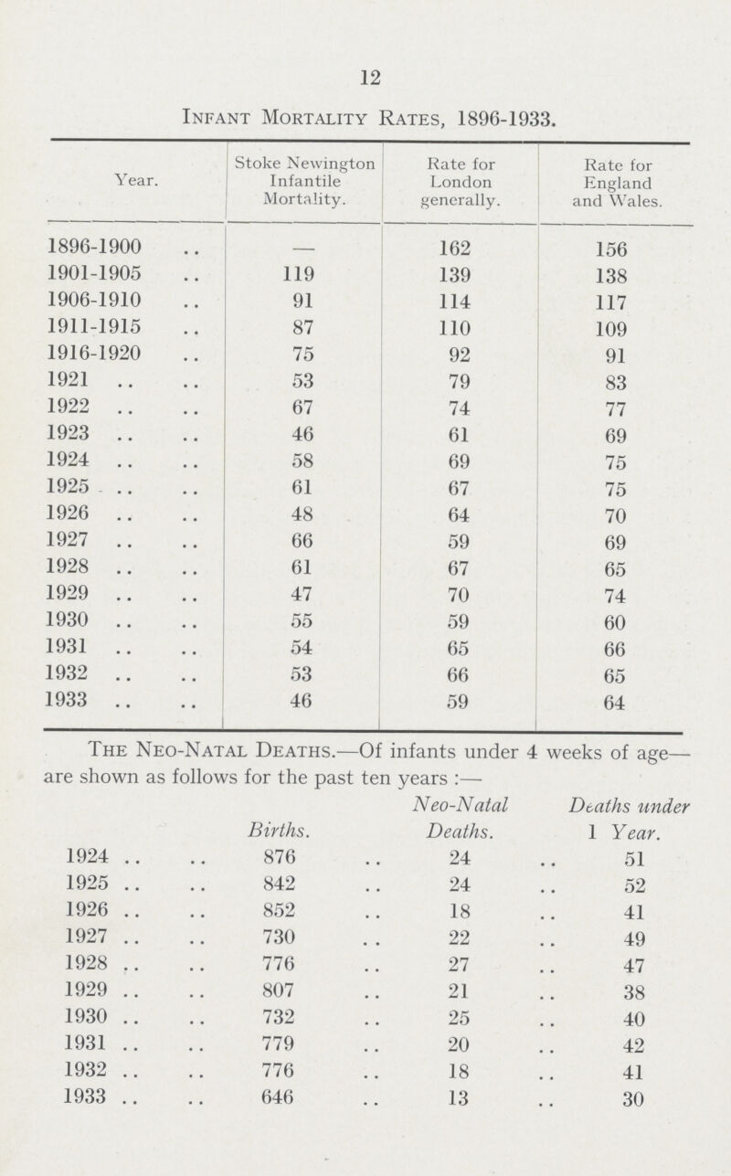12 Infant Mortality Rates, 1896-1933. Year. Stoke Newington Infantile Mortality. Rate for London generally. Rate for England and Wales. 1896-1900 — 162 156 1901-1905 119 139 138 1906-1910 91 114 117 1911-1915 87 110 109 1916-1920 75 92 91 1921 53 79 83 1922 67 74 77 1923 46 61 69 1924 58 69 75 1925 61 67 75 1926 48 64 70 1927 66 59 69 1928 61 67 65 1929 47 70 74 1930 55 59 60 1931 54 65 66 1932 53 66 65 1933 46 59 64 The Neo-Natal Deaths.—Of infants under 4 weeks of age— are shown as follows for the past ten years:— Births. Neo-Natal Deaths. Deaths under 1 Year. 1924 876 24 51 1925 842 24 52 1926 852 18 41 1927 730 22 49 1928 776 27 47 1929 807 21 38 1930 732 25 40 1931 779 20 42 1932 776 18 41 1933 646 13 30