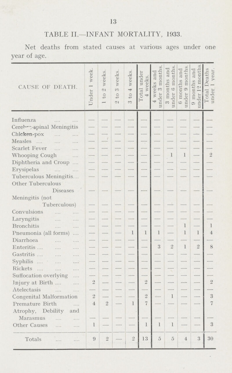 13 TABLE II.—INFANT MORTALITY, 1933. Net deaths from stated causes at various ages under one year of age. CAUSE OF DEATH. Under 1 week. 1 to 2 weeks. 2 to 3 weeks. 3 to 4 weeks. Total under 4 weeks. 4 weeks and under 3 months. 3 months and under 6 months. 6 months and under 9 months. 9 months and under 12 months. Total Deaths under 1 year. Influenza — — — — — — — — — — Cerebro-spinal Meningitis — — — — — — — — — — Chicken-pox — — — — — — — — — — Measles — — — — — — — — — — Scarlet Fever — — — — — — — — — — Whooping Cough — — — — — — 1 1 — 2 Diphtheria and Croup — — — — — — — — — — Erysipelas — — — — — — — — — — Tuberculous Meningitis — — — — — — — — — — Other Tuberculous Diseases — — — — — — — — — — Meningitis (not Tuberculous) — — — — — — — — — — Convulsions — — — — — — — — — — Laryngitis — — — — — — — — — — Bronchitis — — — — — — — 1 — 1 Pneumonia (all forms) — — — 1 1 1 — 1 1 4 Diarrhoea — — — — — — — — — — Enteritis — — — — — 3 2 1 2 8 Gastritis — — — — — — — — — — Syphilis — — — — — — — — — — Rickets — — — — — — — — — — Suffocation overlying — — — — — — — — — — Injury at Birth 2 — — — 2 — — — — 2 Atelectasis — — — — — — — — — — Congenital Malformation 2 — — — 2 — 1 — — 3 Premature Birth 4 2 — 1 7 — — — — 7 Atrophy, Debility and Marasmus — — — — — — — — — — Other Causes 1 — — — 1 1 1 — — 3 Totals 9 2 — 2 13 5 5 4 3 30