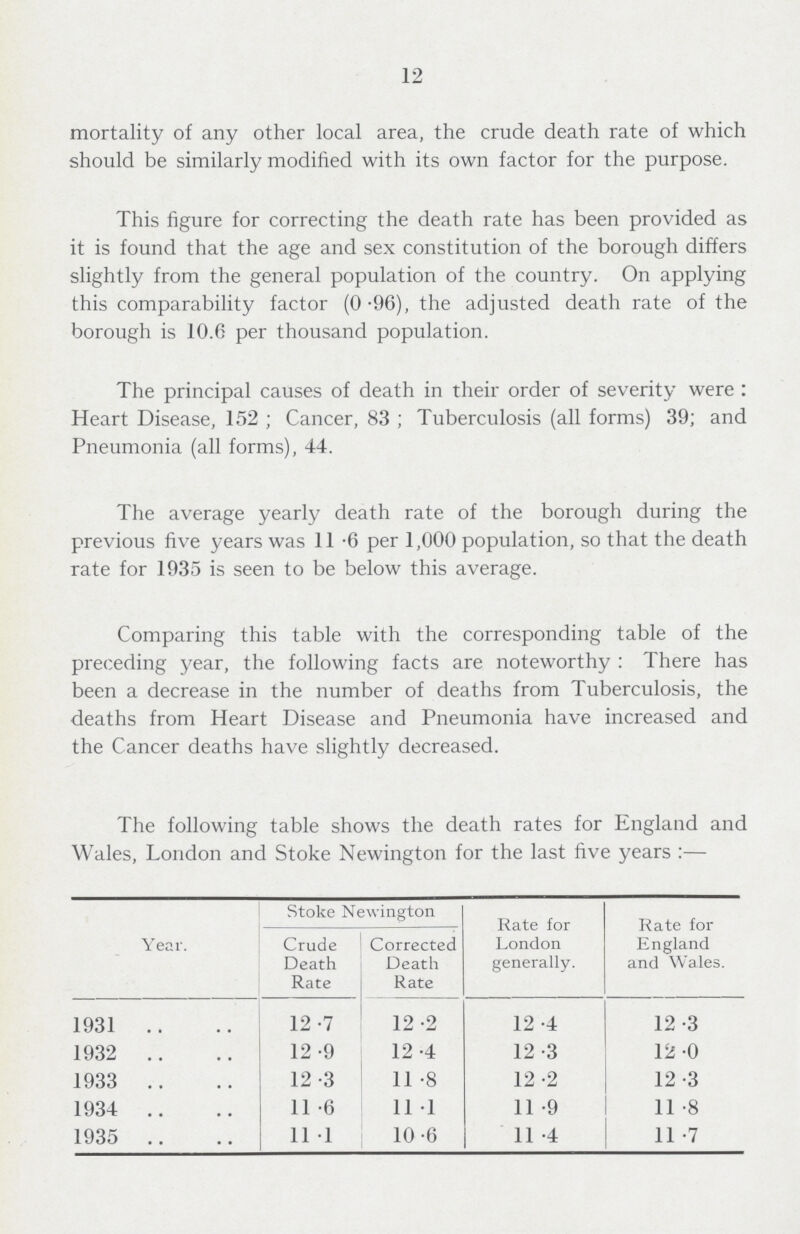 12 mortality of any other local area, the crude death rate of which should be similarly modified with its own factor for the purpose. This figure for correcting the death rate has been provided as it is found that the age and sex constitution of the borough differs slightly from the general population of the country. On applying this comparability factor (0.96), the adjusted death rate of the borough is 10.6 per thousand population. The principal causes of death in their order of severity were : Heart Disease, 152 ; Cancer, 83 ; Tuberculosis (all forms) 39; and Pneumonia (all forms), 44. The average yearly death rate of the borough during the previous five years was 11.6 per 1,000 population, so that the death rate for 1935 is seen to be below this average. Comparing this table with the corresponding table of the preceding year, the following facts are noteworthy : There has been a decrease in the number of deaths from Tuberculosis, the deaths from Heart Disease and Pneumonia have increased and the Cancer deaths have slightly decreased. The following table shows the death rates for England and Wales, London and Stoke Newington for the last five years :— Year. Stoke Newington Rate for London generally. Rate for England and Wales. Crude Death Rate Corrected Death Rate 1931 12.7 12.2 12.4 12.3 1932 12.9 12.4 12.3 12.0 1933 12.3 11.8 12.2 12.3 1934 11.6 11.1 11.9 11.8 1935 11.1 10.6 11.4 11.7