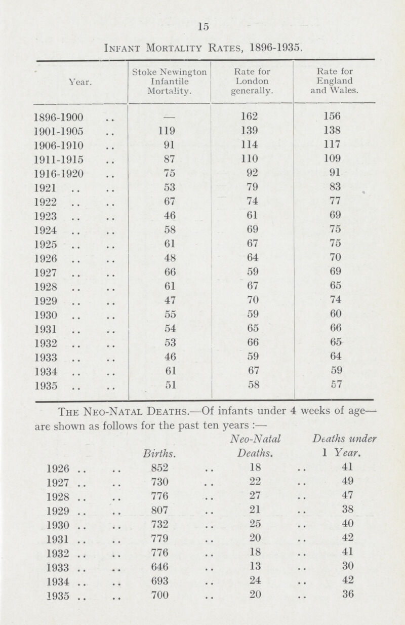 15 Infant Mortality Rates, 1896-1935. Year. Stoke Newington— Infantile Mortality. Rate for London generally. Rate for England and Wales. 1896-1900 — 162 156 1901-1905 119 139 138 1906-1910 91 114 117 1911-1915 87 110 109 1916-1920 75 92 91 1921 53 79 83 1922 67 74 77 1923 46 61 69 1924 58 69 75 1925 61 67 75 1926 48 64 70 1927 66 59 69 1928 61 67 65 1929 47 70 74 1930 55 59 60 1931 54 65 66 1932 53 66 65 1933 46 59 64 1934 61 67 59 1935 51 58 57 The Neo-Natal Deaths.—Of infants under 4 weeks of age— are shown as follows for the past ten years :— Births. Neo-Natal Deaths. Deaths under 1 Year. 1926 852 18 41 1927 730 22 49 1928 776 27 47 1929 807 21 38 1930 732 25 40 1931 779 20 42 1932 776 18 41 1933 646 13 30 1934 693 24 42 1935 700 20 36