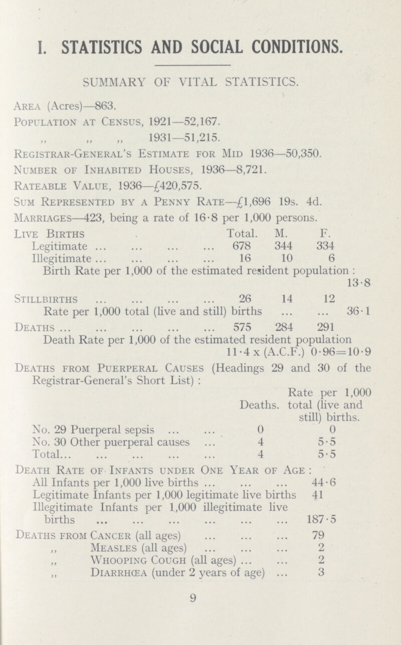 I. STATISTICS AND SOCIAL CONDITIONS. SUMMARY OF VITAL STATISTICS. Area (Acres)—863. Population at Census, 1921—52,167. 1931—51,215. Registrar.General's Estimate for Mid 1936—50,350. Number of Inhabited Houses, 1936—8,721. Rateable Value, 1936—£420,575. Sum Represented by a Penny Rate—£1,696 19s. 4d. Marriages—423, being a rate of 16.8 per 1,000 persons. Live Births Total. M. F. Legitimate 678 344 334 Illegitimate 16 10 6 Birth Rate per 1,000 of the estimated resident population : 13.8 Stillbirths 26 14 12 Rate per 1,000 total (live and still) births 36.1 Deaths 575 284 291 Death Rate per 1,000 of the estimated resident population 11 . 4 x (A.C.F.) 0.96=10.9 Deaths from Puerperal Causes (Headings 29 and 30 of the Registrar.General's Short List) : Rate per 1,000 Deaths, total (live and still) births. No. 29 Puerperal sepsis 0 0 No. 30 Other puerperal causes 4 5.5 Total 4 5.5 Death Rate of Infants under One Year of Age : All Infants per 1,000 live births 44.6 Legitimate Infants per 1,000 legitimate live births 41 Illegitimate Infants per 1,000 illegitimate live births 187.5 Deaths from Cancer (all ages) 79 „ Measles (all ages) 2 „ Whooping Cough (all ages) 2 „ Diarrhcea (under 2 years of age) 3 9