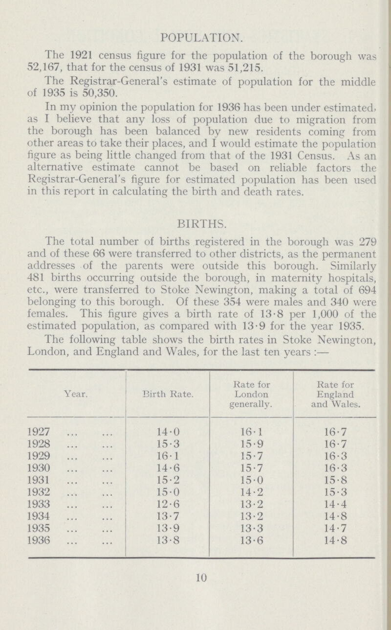 10 POPULATION. The 1921 census figure for the population of the borough was 52,167, that for the census of 1931 was 51,215. The Registrar-General's estimate of population for the middle of 1935 is 50,350. In my opinion the population for 1936 has been under estimated, as I believe that any loss of population due to migration from the borough has been balanced by new residents coming from other areas to take their places, and I would estimate the population figure as being little changed from that of the 1931 Census. As an alternative estimate cannot be based on reliable factors the Registrar.General's figure for estimated population has been used in this report in calculating the birth and death rates. BIRTHS. The total number of births registered in the borough was 279 and of these 66 were transferred to other districts, as the permanent addresses of the parents were outside this borough. Similarly 481 births occurring outside the borough, in maternity hospitals, etc., were transferred to Stoke Newington, making a total of 694 belonging to this borough. Of these 354 were males and 340 were females. This figure gives a birth rate of 13.8 per 1,000 of the estimated population, as compared with 13.9 for the year 1935. The following table shows the birth rates in Stoke Newington, London, and England and Wales, for the last ten years :— Year. Birth Rate. Rate for London generally. Rate for England and Wales. 1927 14.0 16.1 16.7 1928 15.3 15.9 16.7 1929 16.1 15.7 16.3 1930 14.6 15.7 16.3 1931 15.2 15.0 15.8 1932 15.0 14.2 15.3 1933 12.6 13.2 14.4 1934 13.7 13.2 14.8 1935 13.9 13.3 14.7 1936 13.8 13.6 14.8