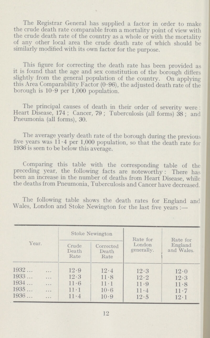 12 The Registrar General has supplied a factor in order to make the crude death rate comparable from a mortality point of view with the crude death rate of the country as a whole or with the mortality of any other local area the crude death rate of which should be similarly modified with its own factor for the purpose. This figure for correcting the death rate has been provided as it is found that the age and sex constitution of the borough differs slightly from the general population of the country. On applying this Area Comparability Factor (0.96), the adjusted death rate of the borough is 10.9 per 1,000 population. The principal causes of death in their order of severity were : Heart Disease, 174 ; Cancer, 79 ; Tuberculosis (all forms) 38 ; and Pneumonia (all forms), 30. The average yearly death rate of the borough during the previous five years was 11.4 per 1,000 population, so that the death rate for 1936 is seen to be below this average. Comparing this table with the corresponding table of the preceding year, the following facts are noteworthy : There has been an increase in the number of deaths from Heart Disease, while the deaths from Pneumonia, Tuberculosis and Cancer have decreased. The following table shows the death rates for England and Wales, London and Stoke Newington for the last five years:— Year. Stoke Newington Rate for London generally. Rate for England and Wales. Crude Death Rate Corrected Death Rate 1932 12.9 12.4 12.3 12.0 1933 12.3 11.8 12.2 12.3 1934 11.6 111 11.9 11.8 1935 11.1 10.6 11.4 11.7 1936 11.4 10.9 12.5 12.1