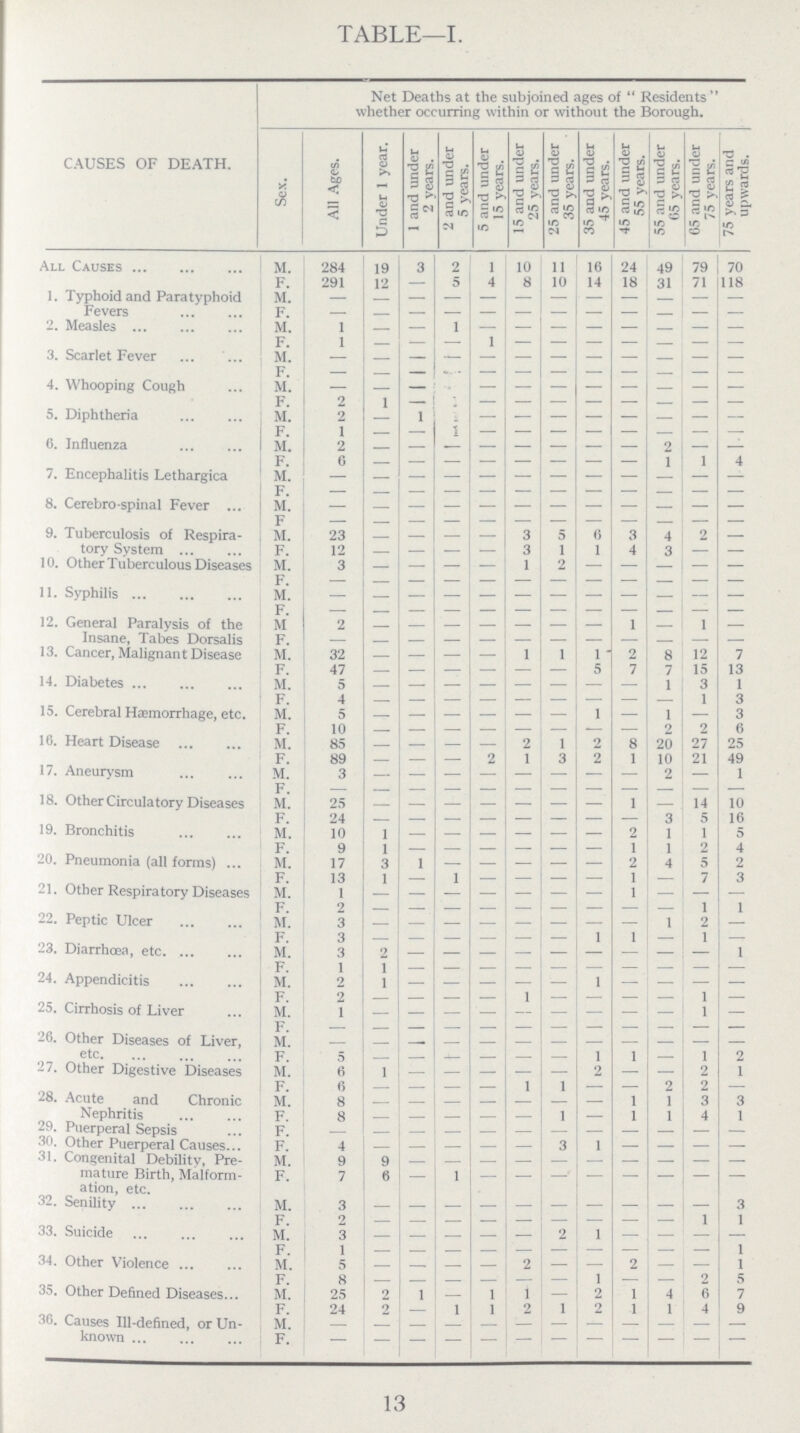 13 TABLE—I. CAUSES OF DEATH. Net Deaths at the subjoined ages of Residents whether occurring within or without the Borough. Sex. All Ages. Under 1 year. 1 and under 2 vears. 2 and under 5 years. 5 and under 15 years. 15 and under 25 years. 25 and under 35 years. 35 and under 45 years. 45 and under 55 years. 55 and under 65 years. 65 and under 75 years. 75 years and upwards. All Causes M. 284 19 3 2 1 10 11 16 24 49 79 70 F. 291 12 — 5 4 8 10 14 18 31 71 118 1. Typhoid and Paratyphoid Fevers M. - - - - - - - - - - - - F. — - — — — — — — — — — — 2. Measles M. 1 - — 1 - - - - - - - - F. 1 - - - 1 - - - - - - 3. Scarlet Fever M. - — — — — — — —. — — — — - - - - - - - - - - - - 4. Whooping Cough M. - - - — - — — — - — — F. 2 1 - - - - - - - - - - 5. Diphtheria M. 2 - 1 - - - - - - - - - F. 1 - - - - - - - - - - - 6. Influenza M. 2 — — — — — — — — 2 — — F. 6 - - - - - - - - 1 1 4 7. Encephalitis Lethargica M. - - - - - - - - - - - - F. - - - - - - - - - - - - 8. Cerebro. spinal Fever M. - - - - - - - - - - - - F - - - - - - - - - - - - 9. Tuberculosis of Respira tory System M. 23 — — — — 3 5 6 3 4 2 — F 12 - — — - 3 1 1 4 3 — — 10. Other Tuberculous Diseases M. 3 — — — — 1 2 — — - — — F. - - - - - - - — - - - - 11. Syphilis M. - - - - - - - - - - — — F - - - - - - - - - - - - 12. General Paralysis of the Insane, Tabes Dorsalis M 2 - - — - — — — 1 - 1 — F. - - - - - - - - - - - - 13. Cancer, Malignant Disease M. 32 — — — — 1 1 1 2 8 12 7 F. 47 - - - - - - 5 7 7 13 14. Diabetes M. 5 - - - - - - - - 1 3 1 F. 4 - - - - - - - - - 1 3 15. Cerebral Haemorrhage, etc. M. 5 - — — — — — 1 — 1 — 3 F. 10 - - - - - - - - 2 2 6 16. Heart Disease M. 85 - — — — 2 1 2 8 20 27 25 K, 89 - - — 2 1 3 2 1 10 21 49 17. Aneurysm M. 3 — — — — — — — — 2 — 1 F. - - - - - - - - - - - - 18. Other Circulatory Diseases M. 25 - - - - - - - 1 - 14 10 F. 24 - - - - - - - - 3 5 16 19. Bronchitis M. 10 1 - - - - - - 2 1 1 5 F 9 i - - - - - - 1 1 2 4 20. Pneumonia (all forms) M. 17 3 1 - - - - - 2 4 5 2 F. 13 1 - 1 - - - — 1 - 7 3 21. Other Respiratory Diseases M. 1 - - - - - - - 1 - - - F. 2 - - - - - - - - - 1 1 22. Peptic Ulcer M. 3 - - - - - - - - 1 2 - F. 3 - - - - - - 1 1 - 1 — 23. Diarrhoea, etc M. 3 2 - - - - - - - - - 1 F. 1 1 - - - - - - - - - - 24. Appendicitis M. 2 1 - - - — — 1 — — — — F. 2 - - - - - - - - - 1 - 25. Cirrhosis of Liver M. 1 - - - - - - - - - 1 — F. - - - - - - - - - - - - 26. Other Diseases of Liver, etc M. - - - - - - - - - - - - F. 5 - - - - - - 1 1 — 1 2 27. Other Digestive Diseases M. 6 1 - - - - 2 — — 2 1 F. 6 - - - - 1 1 — - 2. 7 — 28. Acute and Chronic Nephritis M. 8 - — - - - - - 1 1 3 3 F. 8 - - - - - 1 — 1 1 4 1 29. Puerperal Sepsis F. - - - - - - - - - - - - 30. Other Puerperal Causes F. 4 - - - - - 3 1 - - - - 31. Congenital Debility, Pre mature Birth, Malform ation, etc. M. 9 9 - - - - - - - - - - F. 7 6 — 1 - - - - - - - - 32. Senility M. 3 - - - - - - - - - — 3 F. 2 - - - - - - - - - 1 1 33. Suicide M. 3 - — - - - 2 1 — — — - F. 1 - - - - - - - - - - 1 34. Other Violence M. 5 — — — — 2 — — 2 — — 1 F. 8 - - - - - - - - 2 5 35. Other Defined Diseases M. 25 2 1 — 1 1 — 2 1 4 6 7 F. 24 2 - 1 1 2 1 2 1 1 4 9 36. Causes Ill.defined, or Un known M. - - - - - - - - — - - - F. - - - - - - - - - - - -
