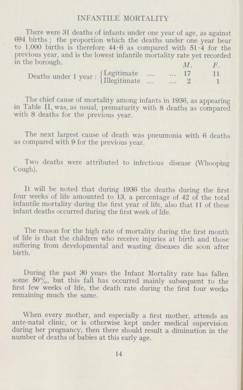 INFANTILE MORTALITY There were 31 deaths of infants under one year of age, as against 694 births ; the proportion which the deaths under one year bear to 1,000 births is therefore 44.6 as compared with 51.4 for the previous year, and is the lowest infantile mortality rate yet recorded in the borough. m. F. Deaths under 1 vear:Legitimate 17 11 ueatns under i year. |niegitimate 2 1 The chief cause of mortality among infants in 1936, as appearing in Table II, was, as usual, prematurity with 8 deaths as compared with 8 deaths for the previous year. The next largest cause of death was pneumonia with 6 deaths as compared with 9 for the previous year. Two deaths were attributed to infectious disease (Whooping Cough). It will be noted that during 1936 the deaths during the first four weeks of life amounted to 13, a percentage of 42 of the total infantile mortality during the first year of life, also that 11 of these infant deaths occurred during the first week of life. The reason for the high rate of mortality during the first month of life is that the children who receive injuries at birth and those suffering from developmental and wasting diseases die soon after birth. During the past 30 years the Infant Mortality rate has fallen some 50%, but this fall has occurred mainly subsequent to the first few weeks of life, the death rate during the first four weeks remaining much the same. When every mother, and especially a first mother, attends an ante.natal clinic, or is otherwise kept under medical supervision during her pregnancy, then there should result a diminution in the number of deaths of babies at this early age. 14