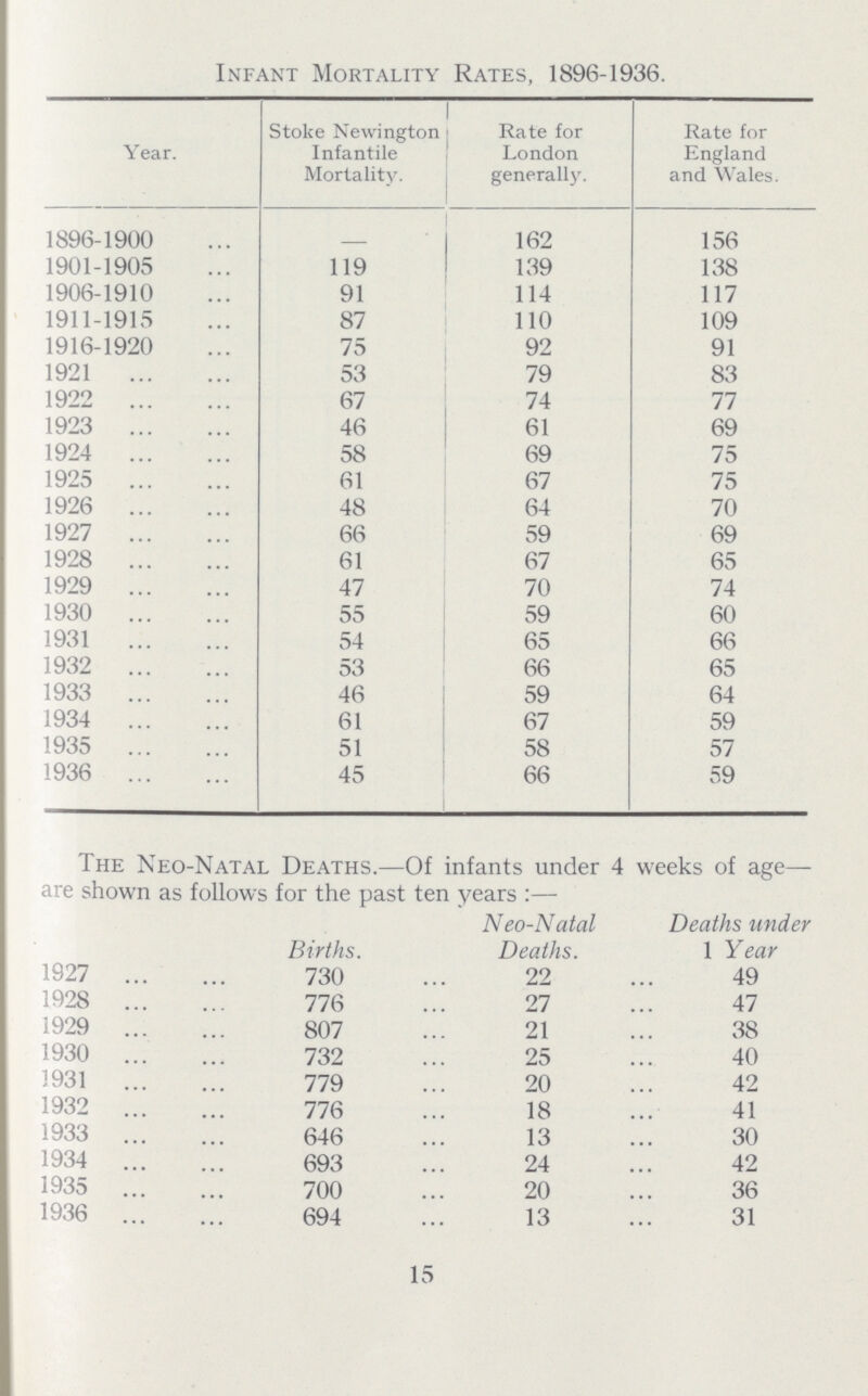 59 31 15 Births. Neo-Natal Deaths. Deaths under 1 Year 1927 730 22 49 1928 776 27 47 1929 807 21 38 1930 732 25 40 1931 779 20 42 1932 776 18 41 1933 646 13 30 1934 693 24 42 1935 700 20 36 1936 694 13 Infant Mortality Rates, 1896.1936. Year. Stoke Newington Infantile Mortality. Rate for London generally. Rate for England and Wales. 1896.1900 - 162 156 1901.1905 119 139 138 1906.1910 91 114 117 1911.1915 87 110 109 1916.1920 75 92 91 1921 53 79 83 1922 67 74 77 1923 46 61 69 1924 58 69 75 1925 61 67 75 1926 48 64 70 1927 66 59 69 1928 61 67 65 1929 47 70 74 1930 55 59 60 1931 54 65 66 1932 53 66 65 1933 46 59 64 1934 61 67 59 1935 51 58 57 1936 45 66 The Neo-Natal Deaths.—Of infants under 4 weeks of age— are shown as follows for the past ten years:—