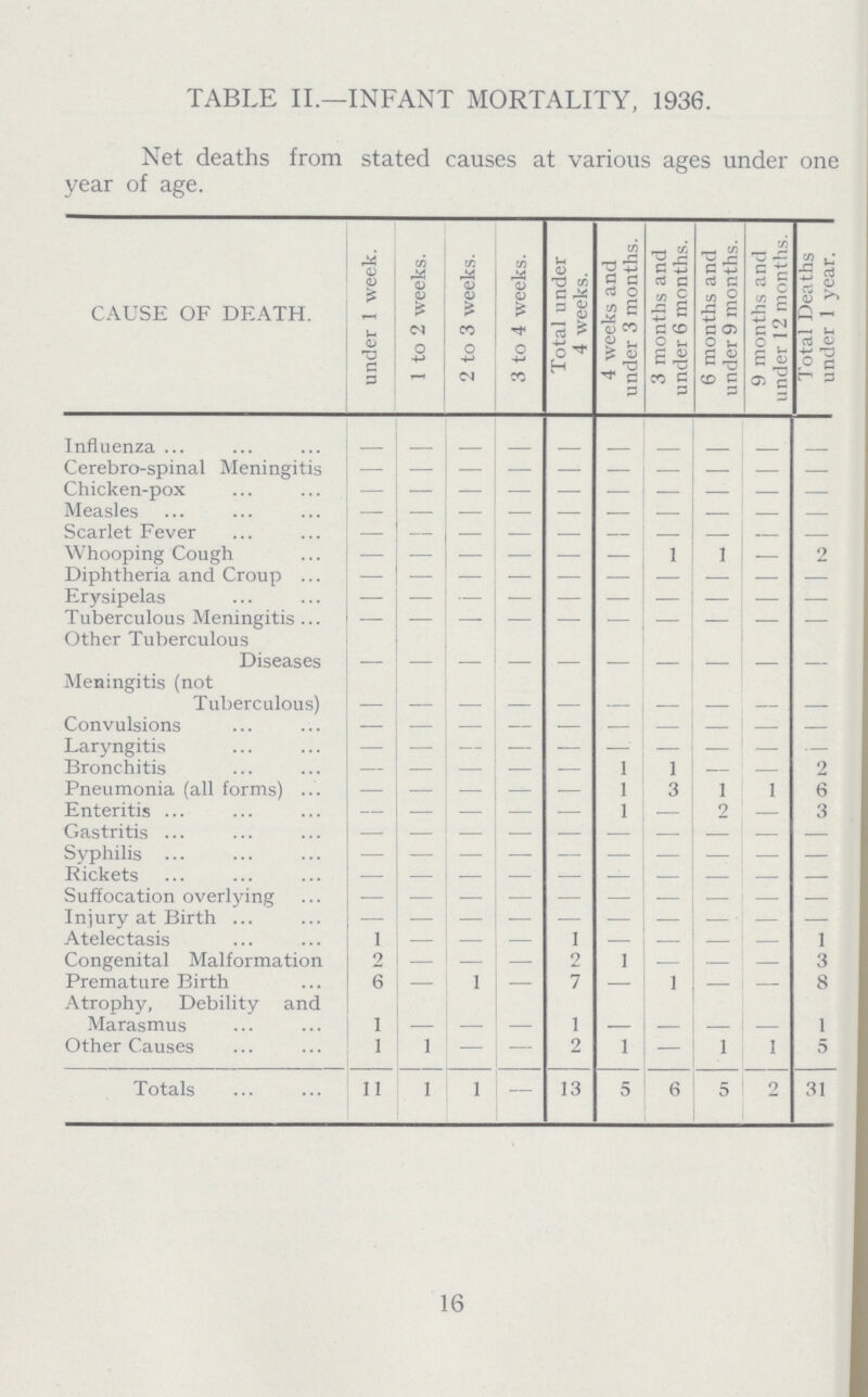 16 TABLE II.—INFANT MORTALITY, 1936. Net deaths from stated causes at various ages under one year of age. CAUSE OF DEATH. under 1 week. 1 to 2 weeks. 2 to 3 weeks. 3 to 4 weeks. Total under 4 weeks. 4 weeks and under 3 months. 3 months and under 6 months. 6 months and under 9 months. 9 months and under 12 months. Total Deaths under 1 year. Influenza - - - - - - - - - Cerebro.spinal Meningitis - - - - - - - - - - Chicken.pox — - - - — - - — - - Measles — - - - — - - — - - Scarlet Fever — - — - — - - — - - Whooping Cough - - - - - - 1 1 - 2 Diphtheria and Croup — - - - — - - — - — Erysipelas — - — - — - - — - — Tuberculous Meningitis - - - - - - - - - - Other Tuberculous Diseases - - - - - - - - - - Meningitis (not Tuberculous) - - - - - - - - - - Convulsions — - - - — - - — - — Laryngitis — - - - - - - - - — Bronchitis — - - - — 1 1 - - 2 Pneumonia (all forms) - - - - - 1 3 1 1 6 Enteritis — - - — — 1 — 9 - 3 Gastritis - - - - — - - - - - Syphilis - - - - - - - - - - Rickets — - - - — — - - - — Suffocation overlying - - - - - - - - - - Injury at Birth — - - - — - - - - — Atelectasis 1 - - - 1 - — - - 1 Congenital Malformation 2 - - - 2 1 — - - 3 Premature Birth 6 - 1 - 7 - 1 - - 8 Atrophy, Debility and Marasmus 1 - - - 1 - - - - 1 Other Causes 1 1 - - 2 1 — 1 1 0 Totals 11 1 1 — 13 5 6 5 2 31