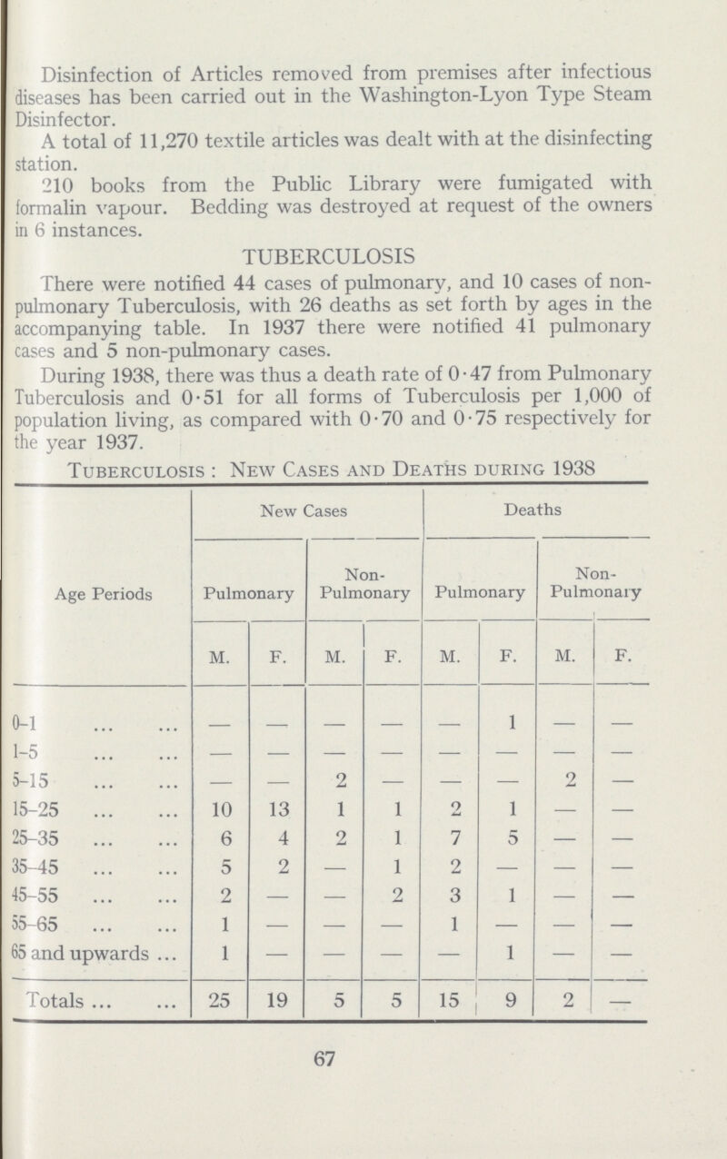 Disinfection of Articles removed from premises after infectious diseases has been carried out in the Washington-Lyon Type Steam Disinfector. A total of 11,270 textile articles was dealt with at the disinfecting station. 210 books from the Public Library were fumigated with formalin vapour. Bedding was destroyed at request of the owners in 6 instances. TUBERCULOSIS There were notified 44 cases of pulmonary, and 10 cases of non pulmonary Tuberculosis, with 26 deaths as set forth by ages in the accompanying table. In 1937 there were notified 41 pulmonary cases and 5 non-pulmonary cases. During 1938, there was thus a death rate of 0.47 from Pulmonary Tuberculosis and 0.51 for all forms of Tuberculosis per 1,000 of population living, as compared with 0.70 and 0.75 respectively for the year 1937. Tuberculosis : New Cases and Deaths during 1938 Age Periods New Cases Deaths Pulmonary Non Pulmonary Pulmonary Non Pulmonary M. F. M. F. M. F. M. F. 0-1 1 1-5 5-15 — — 2 — — — 2 — 15-25 10 13 1 1 2 1 — — 25-35 6 4 2 1 7 5 — — 35-45 5 2 — 1 2 — — — 45-55 2 — — 2 3 1 — — 55-65 1 — — — 1 — — — 65 and upwards 1 — — — — 1 — — Totals 25 19 5 5 15 9 2 — 67