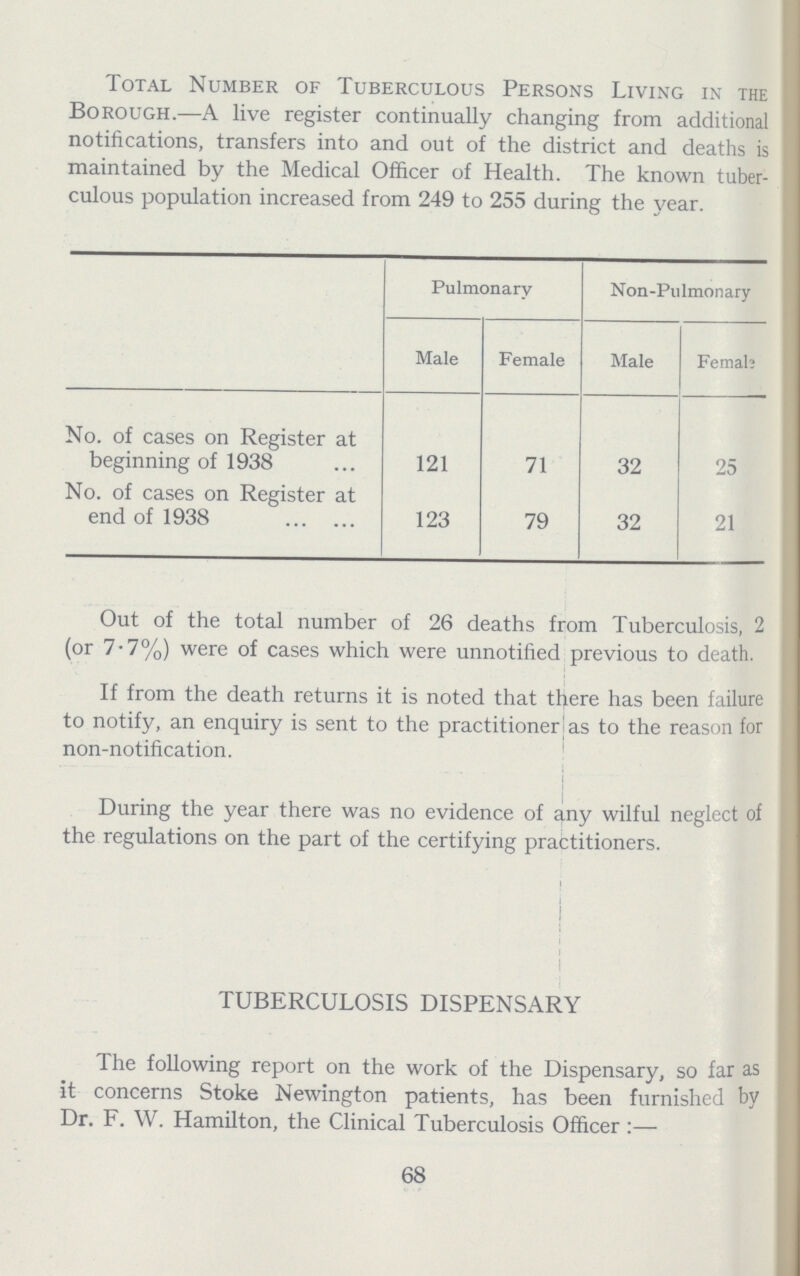 Total Number of Tuberculous Persons Living in the Borough.—A live register continually changing from additional notifications, transfers into and out of the district and deaths is maintained by the Medical Officer of Health. The known tuber culous population increased from 249 to 255 during the year. Pulmonary Non-Pulmonary Male Female Male Female No. of cases on Register at beginning of 1938 121 71 32 25 No. of cases on Register at end of 1938 123 79 32 21 Out of the total number of 26 deaths from Tuberculosis, 2 (or 7.7%) were of cases which were unnotified previous to death. If from the death returns it is noted that there has been failure to notify, an enquiry is sent to the practitioner as to the reason for non-notification. During the year there was no evidence of any wilful neglect of the regulations on the part of the certifying practitioners. TUBERCULOSIS DISPENSARY The following report on the work of the Dispensary, so far as it concerns Stoke Newington patients, has been furnished by Dr. F. W. Hamilton, the Clinical Tuberculosis Officer:— 68