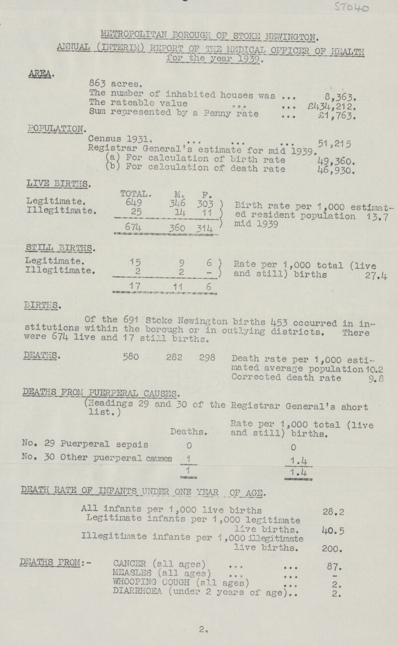 2, METROPOLITAN BOROUGH OF STOKE NEWINGTON. ANNUAL (INTERIM) REPORT OF THE MEDICAL OFFICER OF HEALTH for the year 1939. AREA, 863 acres. The number of inhabited houses was 8,363. The rateable value £434,212. Sum represented by a Penny rate £1,763. POPULATION. Census 1931. 51,215 Registrar General's estimate for mid 1939. (a) For calculation of birth rate 49,360. (b) For calculation of death rate 46,930. LIVE BIRTHS. TOTAL. M. F. Legitimate. 649 346 303) Birth rate per 1,000 estimat- Illegitimate. 25 14 11) ed resident population 13.7 674 360 314 mid 1939 STILL BIRTHS. Legitimate. 15 9 6) Rate per 1,000 total (live Illegitimate. 2 2 -) and still) births 27.4 17 11 6 BIRTHS. Of the 691 Stoke Newington births 453 occurred in in stitutions within the borough or in outlying districts. There were 674 live and 17 still births. DEATHS. 580 282 298 Death rate per 1,000 esti¬ mated average population 10.2 Corrected death rate 9.8 DEATHS FROM PUERPERAL CAUSES. (Headings 29 and 30 of the Registrar General's short list.) Rate per 1,000 total (live Deaths. and still) births. No. 29 Puerperal sepsis 0 0 No, 30 Other puerperal causes 1 1.4 1 1.4 DEATH RATE OF INFANTS UNDER ONE YEAR . OF AGE. All infants per 1,000 live births 28.2 Legitimate infants per 1,000 legitimate live births. 40.5 Illegitimate infants per 1,000 illegitimate live births. 200. DEATHS FROM:- CANCER (all ages) 87. MEASLES (all ages) WHOOPING COUGH (all ages) 2. DIARRHOEA (under 2 years of age) 2.