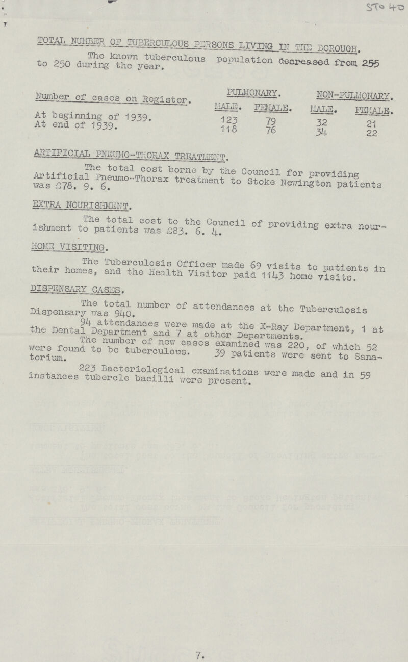 7. TOTAL NUMBER OF TUBERCULOUS PERSONS LIVING IN THE BOROUGH. The known tuberculous population decreased from 255 to 250 during the year. PULMONARY. NON-PULMONARY. Number of cases on Register. HALE. FEMALE. MALE. FEMALE. At beginning of 1939. 123 79 32 21 At end of 1939. 118 76 34 22 ARTIFICIAL PNEUI10-TEORAX TREATMENT. The total cost borne by the Council for providing Artificial Pneumo-Thorax treatment to Stoke Newington patients was £78. 9. 6. EXTRA NOURISHMENT. The total cost to the Council of providing extra nour ishment to patients was £83. 6. 4. HOME VISITING. The Tuberculosis Officer made 69 visits to patients in their homes, and the Health Visitor paid 111+3 home visits. DISPENSARY CASES. The total number of attendances at the Tuberculosis Dispensary was 940. 94 attendances were made at the X-Ray Department, 1 at the Dental Department and 7 at other Departments. The number of new cases examined was 220, of which 52 were found to be tuberculous. 39 patients were sent to Sana torium. 223 Bacteriological examinations were made and in 59 instances tubercle bacilli were present.