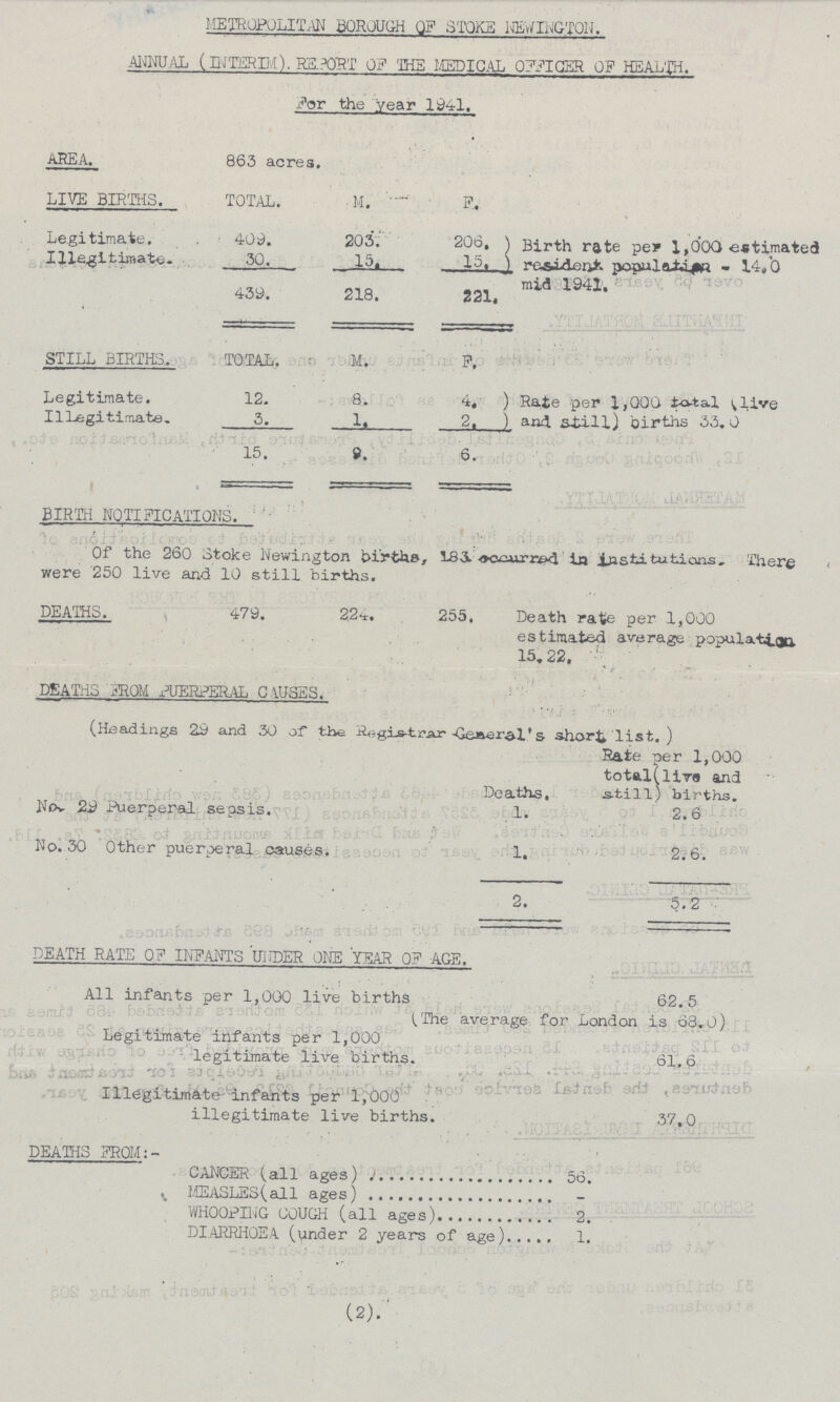 METROPOLITAN BOROUGH OF STOKE NEWINGTON. ANNUAL (INTERIM). REPORT OF THE MEDICAL OFFICER OF HEALTH. for the year 1941. AREA. 863 acres. LIVE BIRTHS. TOTAL. M. F. Legitimate. 409. 203. 206. Birth rate per 1,000 estimated resident population-14.0 mid 1941. Illegitimate. 30. 15. 15. 439. 218. 221. STILL BIRTHS. TOTAL. M. F. Legitimate. 12. 8. 4. Rate per 1,000 total (live and still) births 33.0 Illegitimate. 3. 1. 2. 15. 9. 6. BIRTH NOTIFICATIONS. Of the 260 Stoke Newington births, 183 occurred in institutions. There were 250 live and 10 still births. DEATHS. 479. 224. 255. Death rate per 1,000 estimated average population. 15.22. DEATHS FROM PUERPERAL CAUSES. (Headings 29 and 30 of the Registrar-Geaeral's short list.) Deaths. Rate per 1,000 total (live and still) births. No. 29 Puerperal sepsis. 1. 2.6 No. 30 Other puerperal causes. 1. 2.6 2. 5.2 DEATH RATE 0F INFANTS UNDER ONE YEAR 0F AGE. All infants per 1,000 live births 62.5 (The average for London is 68.0) Legitimate infants per 1,000 legitimate live births. 61.6 Illegitimate infants per 1,000 illegitimate live births. 37.0 DEATHS FROM:- CANCER (all ages) 56. MEASLES(all ages) — WHOOPING COUGH (all ages) 2. DIARRHOEA (under 2 years of age) 1. (2).