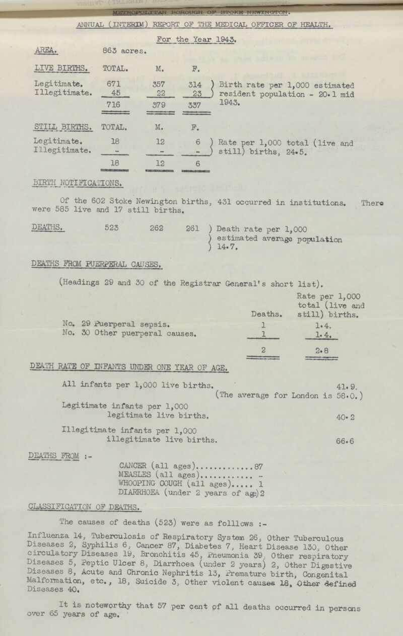 METROPOLIATAN BOROUGH OF STOKE NEWINGTON. ANNUAL (INTERIM) REPORT OF THE MEDICAL OFFICER OF HEALTH. For the Year 1943. AREA. 863 acres. LIVE BIRTHS. TOTAL. M. F. Legitimate. 671 357 314 ) Birth rate per 1,000 estimated Illegitimate. 45 22 ) 23 resident population - 20.1 mid 716 379 337 1943. STILL BIRTHS. TOTAL. M. F. Legitimate. 18 12 6 ) Rate per 1,000 total (live and Illegitimate. - - - ) still) births, 24.5. 18 12 6 BIRTH NOTIFICATIONS. Of the 602 Stoke Newington births, 431 occurred in institutions. There were 585 live and 17 still births. DEATHS. 523 262 261 ) Death rate per 1,000 ) estimated average population ) 14.7. DEATHS FROM PUERPERAL CAUSES. (Headings 29 and 30 of the Registrar General's short list). Rate per 1,000 total (live and Deaths. still) births. No. 29 Puerperal sepsis. 1 1.4, No. 30 Other puerperal causes, 1 1. 4. 2 2.8 DEATH RATE OF INFANTS UNDER ONE YEAR OF AGE. All infants per 1,000 live births. 41.9, (The average for London is 58.0.) Legitimate infants per 1,000 legitimate live births. 40.2 Illegitimate infants per 1,000 illegitimate live births. 66.6 DEATHS FROM CANCER (all ages) 87 MEASLES (all ages) - WHOOPING COUGH (all ages) 1 DIARRHOEA (under 2 years of age) 2 CLASSIFICATION OF DEATHS. The causes of deaths (523) were as folllows:- Influenza 14, Tuberculosis of Respiratory System 26, Other Tuberculous Diseases 2, Syphilis 6, Cancer 87, Diabetes 7, Heart Disease 130, Other circulatory Diseases 19, Bronchitis 45, Pneumonia 39, Other respiratory Diseases 5, Peptic Ulcer 8, Diarrhoea (under 2 years) 2, Other Digestive Diseases 8, Acute and Chronic Nephritis 13, Premature birth, Congenital Malformation, etc., 18, Suicide 3, Other violent causes 18, Other defined Diseases 40. It is noteworthy that 57 per cent of all deaths occurred in persons over 65 years of age.