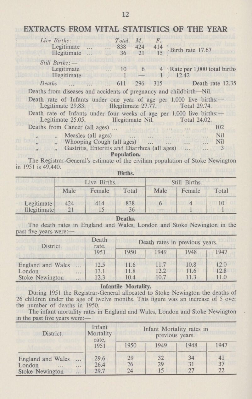 12 EXTRACTS FROM VITAL STATISTICS OF THE YEAR Live Births: — Total. M. F. Legitimate 838 424 414 Birth rate 17.67 Illegitimate 36 21 15 Still Births: — Legitimate 10 6 4 Rate per 1,000 total births 12.42 Illegitimate 1 — 1 Deaths 611 296 315 Death rate 12.35 Deaths from diseases and accidents of pregnancy and childbirth—Nil. Death rate of Infants under one year of age per 1,000 live births:— Legitimate 29.83. Illegitimate 27.77. Total 29.74. Death rate of Infants under four weeks of age per 1,000 live births:— Legitimate 25.05. Illegitimate Nil. Total 24.02. Deaths from Cancer (all ages) 102 ,, Measles (all ages) Nil „ Whooping Cough (all ages) Nil „ Gastritis, Enteritis and Diarrhoea (all ages) 3 Population. The Registrar-General's estimate of the civilian population of Stoke Newington in 1951 is 49.440. Births. Live Births. Still Births. Male Female Total Male Female Total Legitimate 424 414 838 6 4 10 Illegitimate 21 15 36 — 1 1 Deaths. The death rates in England and Wales, London and Stoke Newington in the past five years were:— District. Death rate. 1951 Death rates in previous years. 1950 1949 1948 1947 England and Wales ... 12.5 11.6 11.7 10.8 12.0 London 13.1 11.8 12.2 11.6 12.8 Stoke Newington 12.3 10.4 10.7 11.3 11.0 Infantile Mortality. During 1951 the Registrar-General allocated to Stoke Newington the deaths of 26 children under the age of twelve months. This figure was an increase of 5 over the number of deaths in 1950. The infant mortality rates in England and Wales, London and Stoke Newington in the past five years were:— District. Infant Mortality rate, 1951 Infant Mortality rates in previous years. 1950 1949 1948 1947 England and Wales 29.6 29 32 34 41 London 26.4 26 29 31 37 Stoke Newington 29.7 24 15 27 22