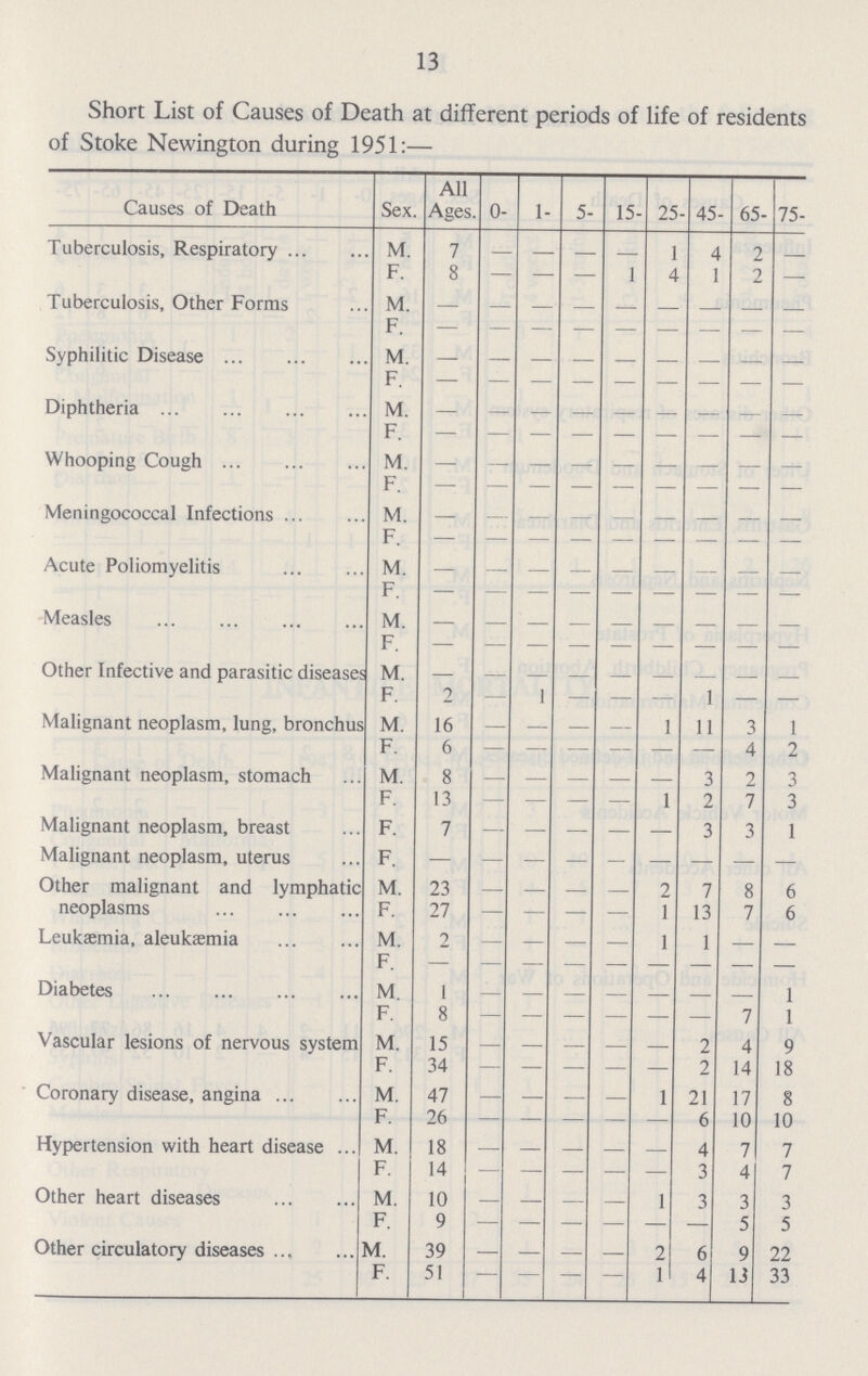 13 Short List of Causes of Death at different periods of life of residents of Stoke Newington during 1951:— Causes of Death Sex. All Ages. 0- 1- 5- 15- 25- 45- 65- 75- Tuberculosis, Respiratory M. 7 — — — — 1 4 2 — F. 8 — — — 1 4 1 2 — Tuberculosis, Other Forms M. — — — — — — — — — F — — — — — — — — — Syphilitic Disease M. — — — — — — — — — F — — — — — — — — — Diphtheria M. — — — — — — — — — F — — — — — — — — — Whooping Cough M. — — — — — — — — — F — — — — — — — — — Meningococcal Infections M. — — — — — — — — — F — — — — — — — — — Acute Poliomyelitis M. — — — — — — — — — F. — — — — — — — — — Measles M. — — — — — — — — — F. — — — — — — — — — Other Infective and parasitic diseases M. — — — — — — — — — F 2 — 1 — — — ] — — Malignant neoplasm, lung, bronchus M. 16 — — — — 1 11 3 1 F 6 — — — — — — 4 2 Malignant neoplasm, stomach M. 8 — — — — — 3 2 3 F. 13 — — — — 1 2 7 3 Malignant neoplasm, breast F. 7 — — — — — 3 3 1 Malignant neoplasm, uterus F. — — — — — — — — — Other malignant and lymphatic neoplasms M. 23 — — — — 2 7 8 6 F. 27 — — — — 1 13 7 6 Leukaemia, aleukæmia M 2 — — — — 1 1 — — F. — — — — — — — — — Diabetes M 1 — — — — — — — 1 F. 8 — — — — — — 7 1 Vascular lesions of nervous system M. 15 — — — — — 2 4 9 F. 34 — — — — — 2 14 18 Coronary disease, angina M 47 — — — — 1 21 17 8 F. 26 — — — — — 6 10 10 Hypertension with heart disease M. 18 — — — — — 4 7 7 F. 14 — — — — — 3 4 7 Other heart diseases M. 10 — — — — 1 3 3 3 F. 9 — — — — — — 5 5 Other circulatory diseases M. 39 — — — — 2 6 9 22 F. 51 — — — — 1 4 13 33