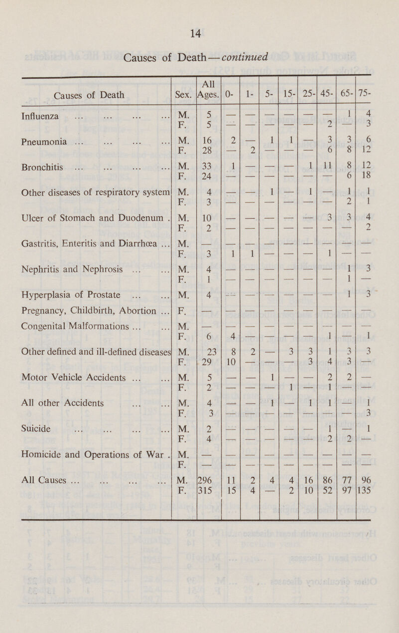 14 Causes of Death — continued Causes of Death Sex. All Ages. 0- 1- 5- 15- 25- 45- 65- 75- Influenza M. 5 — — — — — — 1 4 F. 5 — — — — — 2 — 3 Pneumonia M. 16 2 — 1 1 — 3 3 6 F. 28 — 2 — — — 6 8 12 Bronchitis M. 33 1 — — — 1 11 8 12 F. 24 — — — — — — 6 18 Other diseases of respiratory system M. 4 — — 1 — 1 — 1 1 F. 3 — — — — — — 2 1 Ulcer of Stomach and Duodenum M. 10 — — — — — 3 3 4 F. 2 — — — — — — — 2 Gastritis, Enteritis and Diarrhœa M. — — — — — — — — — F. 3 1 1 — — — 1 — — Nephritis and Nephrosis M. 4 — — — — — — 1 3 F. 1 — — — — — — 1 — Hyperplasia of Prostate M. 4 — — — — — — 1 3 Pregnancy, Childbirth, Abortion F. — — — — — — — — — Congenital Malformations M. — — — — — — — — — F. 6 4 — — — — 1 — 1 Other defined and ill-defined diseases M. 23 8 2 — 3 3 1 3 3 F. 29 10 — — — 3 4 3 -— Motor Vehicle Accidents M. 5 — — 1 — — 2 2 — F. 2 — — — 1 — 1 — — All other Accidents M. 4 — — 1 — 1 1 — 1 F. 3 — — — — — — — 3 Suicide M 2 — — — — — 1 — 1 F. 4 — — — — — 2 2 — Homicide and Operations of War . M. — — — — — — — — — F. — — — — — — — — — All Causes M. 296 11 2 4 4 16 86 77 96 F. 315 15 4 — 2 10 52 97 135