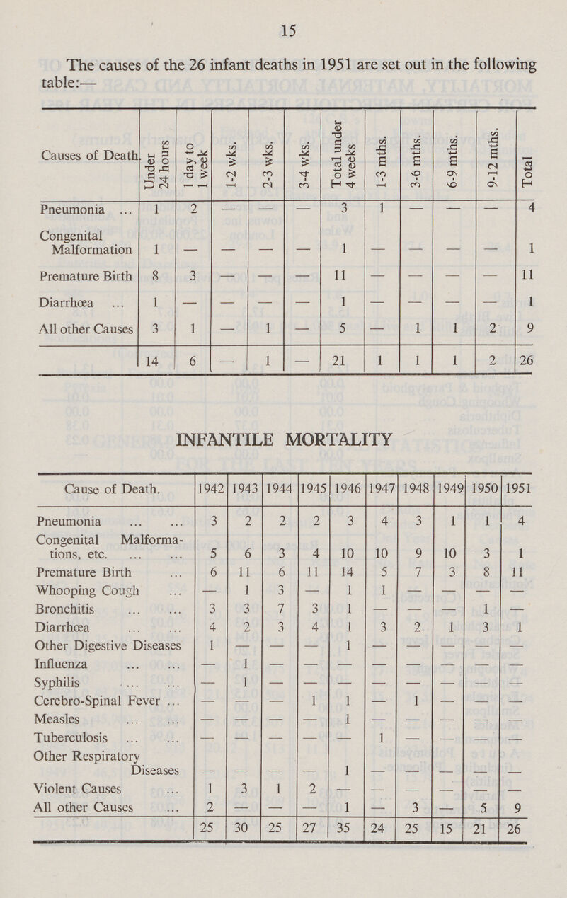15 The causes of the 26 infant deaths in 1951 are set out in the following table:— Causes of Death Under 24 hours 1 day to 1 week 1-2 wks. 2-3 wks. 3-4 wks. Total under 4 weeks 1-3 mths. 3-6 mths. 6-9 mths. 9-12 mths. Total Pneumonia 1 2 — — — 3 1 — — — 4 Congenital Malformation 1 — — — — 1 — — — — 1 Premature Birth 8 3 — — — 11 — — — — 11 Diarrhoea 1 — — — — 1 — — — — 1 All other Causes 3 1 — 1 — 5 — 1 1 2 9 14 6 — 1 — 21 1 1 1 2 26 INFANTILE MORTALITY Cause of Death. 1942 1943 1944 1945 1946 1947 1948 1949 1950 1951 Pneumonia 3 2 2 2 3 4 3 1 1 4 Congenital Malforma tions, etc. 5 6 3 4 10 10 9 10 3 1 Premature Birth 6 11 6 11 14 5 7 3 8 11 Whooping Cough — 1 3 — 1 1 — — — — Bronchitis 3 3 7 3 1 — — — 1 — Diarrhœa 4 2 3 4 1 3 2 1 3 1 Other Digestive Diseases 1 — — — 1 — — — — — Influenza — 1 — — — — — — — — Syphilis — 1 — — — — — — — — Cerebro-Spinal Fever — — — 1 1 — 1 — — — Measles — — — — 1 — — — — — Tuberculosis — — — — — 1 — — — — Other Respiratory Diseases — — — — 1 — — — — — Violent Causes 1 3 1 2 — — — — — — All other Causes 2 — — — 1 — 3 — 5 9 25 30 25 27 35 24 25 15 21 26