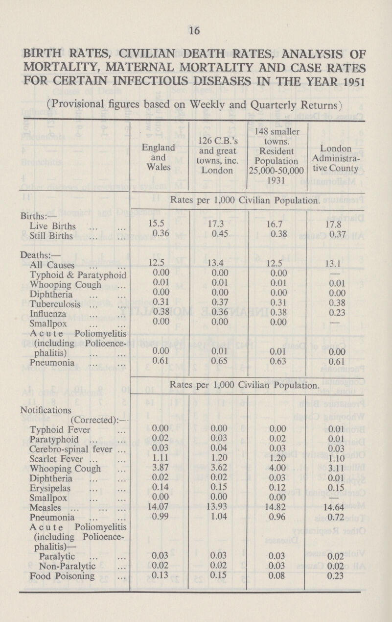 16 BIRTH RATES, CIVILIAN DEATH RATES, ANALYSIS OF MORTALITY, MATERNAL MORTALITY AND CASE RATES FOR CERTAIN INFECTIOUS DISEASES IN THE YEAR 1951 (Provisional figures based on Weekly and Quarterly Returns) England and Wales 126 C.B.'s and great towns, inc. London 148 smaller towns. Resident Population 25,000-50,000 1931 London Administra tive County Rates per 1,000 Civilian Population. Births:— Live Births 15.5 17.3 16.7 17.8 Still Births 0.36 0.45 0.38 0.37 Deaths:— All Causes 12.5 13.4 12.5 13.1 Typhoid & Paratyphoid 0.00 0.00 0.00 — Whooping Cough 0.01 0.01 0.01 0.01 Diphtheria 0.00 0.00 0.00 0.00 Tuberculosis 0.31 0.37 0.31 0.38 Influenza 0.38 0.36 0.38 0.23 Smallpox 0.00 0.00 0.00 — Acute Poliomyelitis (including Polioence phalitis) 0.00 0.01 0.01 0.00 Pneumonia 0.61 0.65 0.63 0.61 Rates per 1,000 Civilian Population. Notifications (Corrected):— Typhoid Fever 0.00 0.00 0.00 0.01 Paratyphoid 0.02 0.03 0.02 0.01 Cerebro-spinal fever 0.03 0.04 0.03 0.03 Scarlet Fever 1.11 1.20 1.20 1.10 Whooping Cough 3.87 3.62 4.00 3.11 Diphtheria 0.02 0.02 0.03 0.01 Erysipelas 0.14 0.15 0.12 0.15 Smallpox 0.00 0.00 0.00 — Measles 14.07 13.93 14.82 14.64 Pneumonia 0.99 1.04 0.96 0.72 Acute Poliomyelitis (including Polioence phalitis)— Paralytic 0.03 0.03 0.03 0.02 Non-Paralytic 0.02 0.02 0.03 0.02 Food Poisoning 0.13 0.15 0.08 0.23