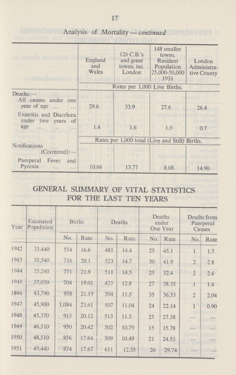 17 Analysis of Mortality — continued England and Wales 126 C.B.'s and great towns, inc. London 148 smaller towns. Resident Population 25,000-50,000 1931 London Administra tive County Rates per 1,000 Live Births. Deaths:— All causes under one year of age 29.6 33.9 27.6 26.4 Enteritis and Diarrhœa under two years of age 1.4 1.6 1.0 0.7 Rates per 1,000 total (Live and Still) Births. Notifications (Corrected):— Puerperal Fever and Pyrexia 10.66 13.77 8.08 14.90 GENERAL SUMMARY OF VITAL STATISTICS FOR THE LAST TEN YEARS Year Estimated Population Births Deaths Deaths under One Year Deaths from Puerperal Causes No. Rate No. Rate No. Rate No. Rate 1942 33,440 554 16.6 481 14.4 25 45.1 1 1.7 1943 35,540 716 20.1 523 14.7 30 41.9 2 2.8 1944 35,240 771 21.9 511 14.5 25 32.4 2 2.6 1945 37,030 704 19.01 475 12.8 27 38.35 1 1.4 1946 43,790 958 21.19 504 11.5 35 36.53 2 2.04 1947 45,900 1,084 23.61 507 11.04 24 22.14 1 0.90 1948 45,370 913 20.12 513 11.3 25 27.38 — — 1949 46,510 950 20.42 502 10.79 15 15.78 — — 1950 48,510 856 17.64 509 10.49 21 24.53 — — 1951 49,440 874 17.67 611 12.35 26 29.74 — —