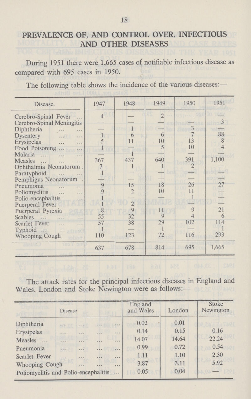 18 PREVALENCE OF, AND CONTROL OVER, INFECTIOUS AND OTHER DISEASES During 1951 there were 1,665 cases of notifiable infectious disease as compared with 695 cases in 1950. The following table shows the incidence of the various diseases:— Disease. 1947 1948 1949 1950 1951 Cerebro-Spinal Fever 4 — 2 — — Cerebro-Spinal Meningitis — — — — 3 Diphtheria — 1 — 3 — Dysentery 1 6 6 7 88 Erysipelas 5 11 10 13 8 Food Poisoning 1 — 5 10 4 Malaria — 1 — — — Measles 367 437 640 391 1,100 Ophthalmia Neonatorum 7 1 1 2 — Paratyphoid 1 — — — — Pemphigus Neonatorum — — — — — Pneumonia 9 15 18 26 27 Poliomyelitis 9 2 10 11 — Polio-encephalitis 1 — — 1 — Puerperal Fever 1 2 — — — Puerperal Pyrexia 8 9 11 9 21 Scabies 55 32 9 4 6 Scarlet Fever 57 38 29 102 114 Typhoid 1 — 1 — 1 Whooping Cough 110 123 72 116 293 637 678 814 695 1,665 The attack rates for the principal infectious diseases in England and Wales, London and Stoke Newington were as follows:— Disease England and Wales London Stoke Newington Diphtheria 0.02 0.01 — Erysipelas 0.14 0.15 0.16 Measles 14.07 14.64 22.24 Pneumonia 0.99 0.72 0.54 Scarlet Fever 1.11 1.10 2.30 Whooping Cough 3.87 3.11 5.92 Poliomyelitis and Polio-encephalitis 0.05 0.04 –