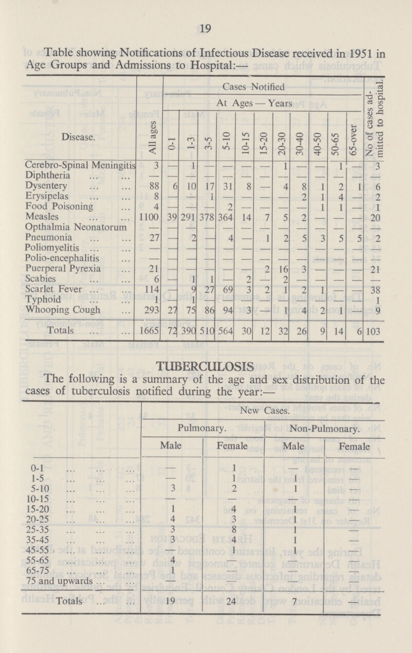 19 Table showing Notifications of Infectious Disease received in 1951 in Age Groups and Admissions to Hospital:— Disease. All ages Cases Notified No of cases ad mitted to hospital. At Ages — Years 0-1 1-3 3-5 5-10 10-15 15-20 20-30 30-40 40-50 50-65 65-over Cerebro-Spinal Meningitis 3 — 1 — — — — 1 — — 1 — 3 Diphtheria — — — — — — — — — — — — — Dysentery 88 6 10 17 31 8 — 4 8 1 2 1 6 Erysipelas 8 — — 1 — — — — 2 1 4 — 2 Food Poisoning 4 — — — 2 — — — — 1 1 — 1 Measles 1100 39 291 378 364 14 7 5 2 — — — 20 Opthalmia Neonatorum — — — — — — — — — — — — — Pneumonia 27 — 2 — 4 — 1 2 5 3 5 5 2 Poliomyelitis — — — — — — — — — — — — — Polio-encephalitis — — — — — — — — — — — — — Puerperal Pyrexia 21 — — — — — 2 16 3 — — — 21 Scabies 6 — 1 1 — 2 — 2 — — — — — Scarlet Fever 114 — 9 27 69 3 2 1 2 1 — — 38 Typhoid 1 — 1 — — — — — — — — — 1 Whooping Cough 293 27 75 86 94 3 — 1 4 2 1 — 9 Totals 1665 72 390 510 564 30 12 32 26 9 14 6 103 TUBERCULOSIS The following is a summary of the age and sex distribution of the cases of tuberculosis notified during the year:— New Cases. Pulmonary. Non-Pulmonary. Male Female Male Female 0-1 — 1 — — 1-5 — 1 1 — 5-10 3 2 1 — 10-15 — — — — 15-20 1 4 1 — 20-25 4 3 1 — 25-35 3 8 1 — 35-45 3 4 1 — 45-55 — 1 1 — 55-65 4 — — — 65-75 1 — — — 75 and upwards — — — — Totals 19 24 7 —