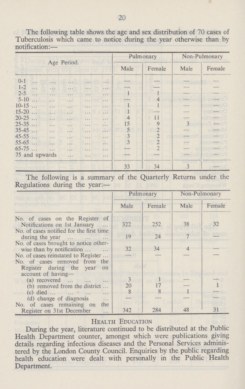 20 The following table shows the age and sex distribution of 70 cases of Tuberculosis which came to notice during the year otherwise than by notification:— Age Period. Pulmonary Non-Pulmonary Male Female Male Female 0-1 — — — — 1-2 — — — — 2-5 1 1 — — 5-10 — 4 — — 10-15 1 1 — — 15-20 1 — — — 20-25 4 11 — — 25-35 15 9 3 — 35-45 5 2 — — 45-55 3 2 — — 55-65 3 2 — — 65-75 — 2 — — 75 and upwards — — — — 33 34 3 — The following is a summary of the Quarterly Returns under the Regulations during the year:— Pulmonary Non-Pulmonary Male Female Male Female No. of cases on the Register of Notifications on 1st January 322 252 38 32 No. of cases notified for the first time during the year 19 24 7 — No. of cases brought to notice other wise than by notification 32 34 4 — No. of cases reinstated to Register — — — — No. of cases removed from the Register during the year on account of having— (a) recovered 3 1 — — (b) removed from the district 20 17 — 1 (c) died 8 8 1 — (d) change of diagnosis — — — – No. of cases remaining on the Register on 31st December 342 284 48 31 Health Education During the year, literature continued to be distributed at the Public Health Department counter, amongst which were publications giving details regarding infectious diseases and the Personal Services adminis tered by the London County Council. Enquiries by the public regarding health education were dealt with personally in the Public Health Department.