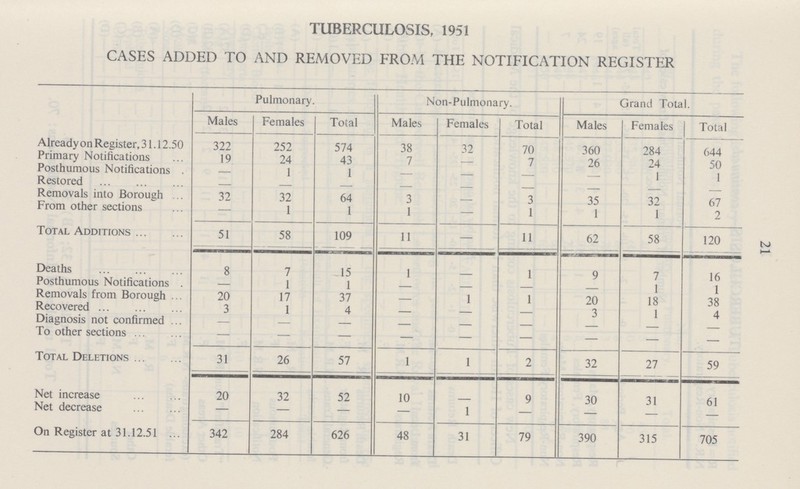 TUBERCULOSIS, 1951 CASES ADDED TO AND REMOVED FROM THE NOTIFICATION REGISTER Pulmonary. Non-Pulmonary. Grand Total. Males Females Total Males Females Total Males Females Total Already on Register, 31.12.50 322 252 574 38 32 70 360 284 644 Primary Notifications 19 24 43 7 — 7 26 24 50 Posthumous Notifications — 1 1 — — — — 1 1 Restored — — — — — — — — — Removals into Borough 32 32 64 3 — 3 35 32 67 From other sections — 1 1 1 — 1 1 1 2 Total Additions 51 58 109 11 — 11 62 58 120 Deaths 8 7 15 1 — 1 9 7 16 Posthumous Notifications — 1 1 — — — — 1 1 Removals from Borough 20 17 37 — 1 1 20 18 38 Recovered 3 1 4 — — — 3 1 4 Diagnosis not confirmed — — — — — — — — — To other sections — — — — — — — — — Total Deletions 31 26 57 1 1 2 32 27 59 Net increase 20 32 52 10 — 9 30 31 61 Net decrease — — — — 1 — — — — On Register at 31.12.51 342 284 626 48 31 79 390 315 705 21