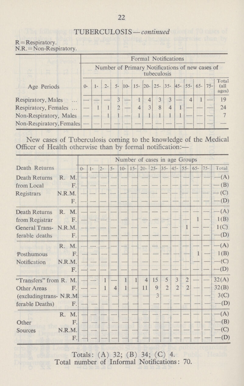 22 TUBERCULOSIS — continued R = Respiratory. N.R. = Non-Respiratory. Formal Notifications Number of Primary Notifications of new cases of tubeculosis Age Periods 0- 1- 2- 5- 10- 15- 20- 25- 35- 45- 55- 65- 75- Total (all ages) Respiratory, Males — — — 3 — 1 4 3 3 — 4 1 — 19 Respiratory, Females — 1 1 2 — 4 3 8 4 1 — — — 24 Non-Respiratory, Males — — 1 1 — 1 1 1 1 1 — — — 7 Non-Respiratory, Females — — — — — — — — — — — — — — New cases of Tuberculosis coming to the knowledge of the Medical Officer of Health otherwise than by formal notification:— Death Returns Number of cases in age Groups 0- 1- 2- 5- 10- 15- 20- 25- 35- 45- 55- 65- 75- Total Death Returns from Local Registrars R. M. — — — — — — — — — — — — — —(A) F. — — — — — — — — — — — — — —(B) N.R M. — — — — — — — — — — — — — —(C) F. — — — — — — — — — — — — — —(D) Death Returns from Registrar R. M. — — — — — — — — — — — — — —(A) F. — — — — — — — — — — — 1 — 1(B) General Trans ferable deaths N.R.M. — — — — — — — — — — 1 — — 1(C) F. — — — — — — — — — — — — — —(D) R. M. — — — — — — — — — — — — — —(A) Posthumous F. — — — — — — — — — — — 1 — 1(B) Notification N.R.M. — — — — — — — — — — — — — —(C) F. — — — — — — — — — — — — — —(D) Transfers from Other Areas R. M. — — 1 — 1 1 4 15 5 3 2 — — 32(A) F. — — 1 4 1 — 11 9 2 2 2 — — 32(B) (excludingtrans ferable Deaths) N.R.M — — — — — — — 3 — — — — — 3(C) F. — — — — — — — — — — — — — —(D) Other Sources R. M. — — — — — — — — — — — — — —(A) F. — — — — — — — — — — — — — —(B) N.R.M. — — — — — — — — — — — — — —(C) F. — — — — — — — — — — — — — —(D) Totals: (A) 32; (B) 34; (C) 4. Total number of Informal Notifications: 70.
