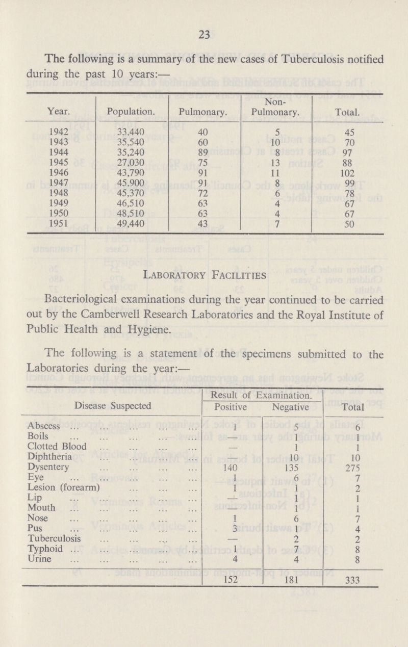 23 The following is a summary of the new cases of Tuberculosis notified during the past 10 years:— Year. Population. Pulmonary. Non Pulmonary. Total. 1942 33,440 40 5 45 1943 35,540 60 10 70 1944 35,240 89 8 97 1945 27,030 75 13 88 1946 43,790 91 11 102 1947 45.900 91 8 99 1948 45,370 72 6 78 1949 46,510 63 4 67 1950 48,510 63 4 67 1951 49,440 43 7 50 Laboratory Facilities Bacteriological examinations during the year continued to be carried out by the Camberwell Research Laboratories and the Royal Institute of Public Health and Hygiene. The following is a statement of the specimens submitted to the Laboratories during the year:— Disease Suspected Result of Examination. Total Positive Negative Abscess 1 5 6 Boils — 1 1 Clotted Blood — 1 1 Diphtheria — 10 10 Dysentery 140 135 275 Eye 1 6 7 Lesion (forearm) 1 1 2 Lip — 1 1 Mouth — 1 1 Nose 1 6 7 Pus 3 1 4 Tuberculosis — 2 2 Typhoid 1 7 8 Urine 4 4 8 152 181 333