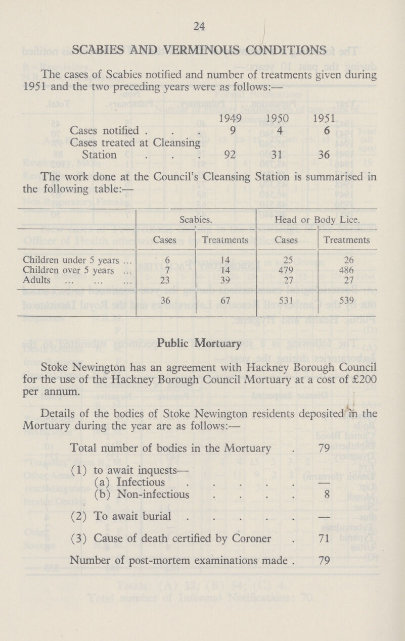 24 SCABIES AND VERMINOUS CONDITIONS The cases of Scabies notified and number of treatments given during 1951 and the two preceding years were as follows:— 1949 1950 1951 Cases notified . 9 4 6 Cases treated at Cleansing Station 92 31 36 The work done at the Council's Cleansing Station is summarised in the following table:— Scabies. I Head or Body Lice. Cases Treatments Cases Treatments Children under 5 years 6 14 25 26 Children over 5 years 7 14 479 486 Adults 23 39 27 27 36 67 531 539 Public Mortuary Stoke Newington has an agreement with Hackney Borough Council for the use of the Hackney Borough Council Mortuary at a cost of £200 per annum. Details of the bodies of Stoke Newington residents deposited m the Mortuary during the year are as follows:— Total number of bodies in the Mortuary . 79 (1) to await inquests— (a) Infectious — (b) Non-infectious .... 8 (2) To await burial — (3) Cause of death certified by Coroner . 71 Number of post-mortem examinations made . 79