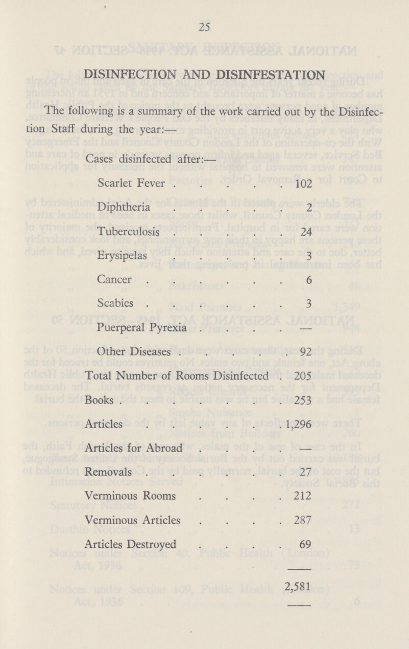 25 DISINFECTION AND DISINFESTATION The following is a summary of the work carried out by the Disinfec tion Staff during the year:— Cases disinfected after:— Scarlet Fever 102 Diphtheria 2 Tuberculosis 24 Erysipelas 3 Cancer 6 Scabies 3 Puerperal Pyrexia — Other Diseases 92 Total Number of Rooms Disinfected 205 Books 253 Articles 1,296 Articles for Abroad — Removals 27 Verminous Rooms 212 Verminous Articles 287 Articles Destroyed 69 2,581