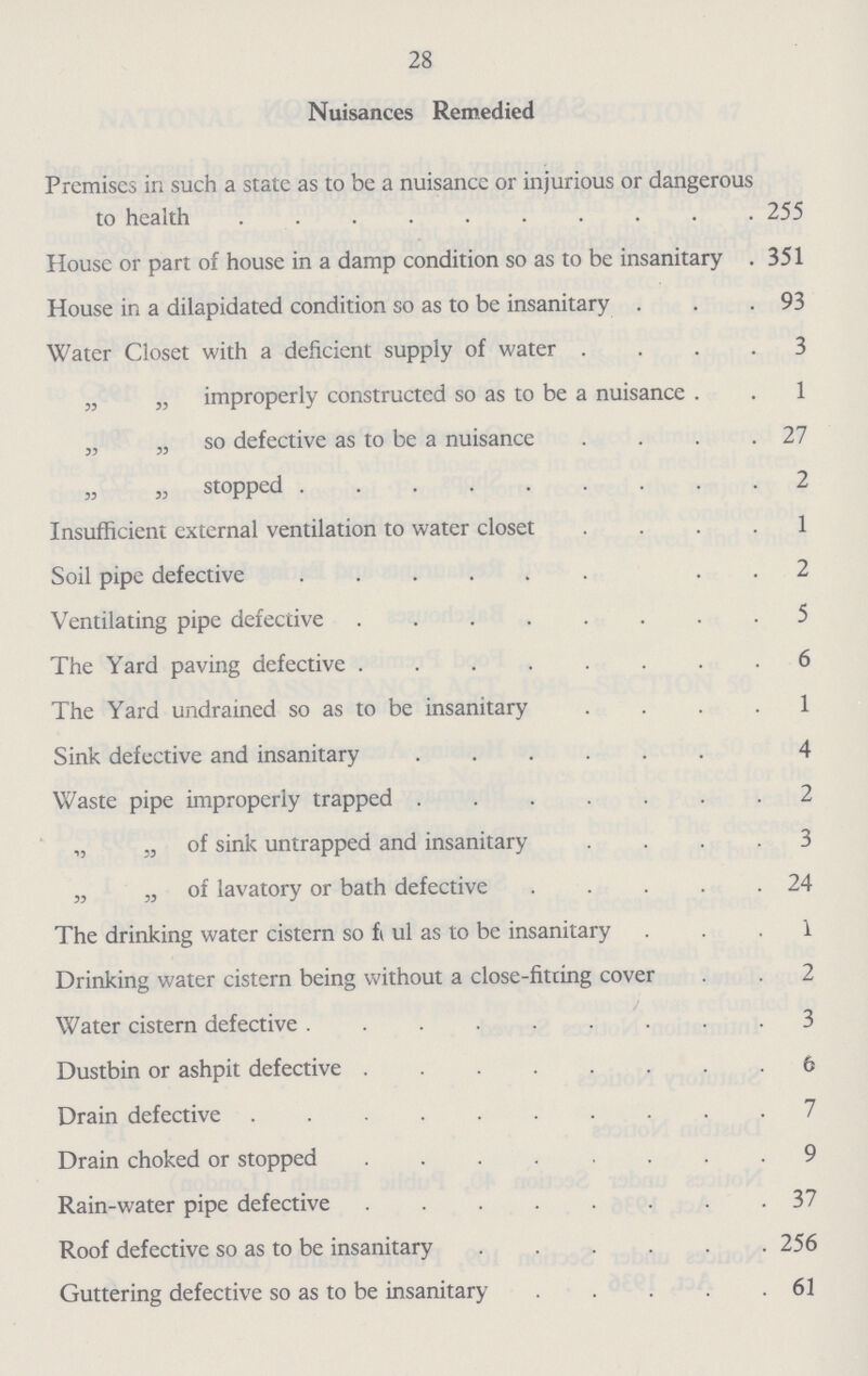 28 Nuisances Remedied Premises in such a state as to be a nuisance or injurious or dangerous to health 255 House or part of house in a damp condition so as to be insanitary . 351 House in a dilapidated condition so as to be insanitary 93 Water Closet with a deficient supply of water 3 „ „ improperly constructed so as to be a nuisance 1 „ „ so defective as to be a nuisance 27 „ stopped 2 Insufficient external ventilation to water closet 1 Soil pipe defective 2 Ventilating pipe defective 5 The Yard paving defective 6 The Yard undrained so as to be insanitary 1 Sink defective and insanitary 4 Waste pipe improperly trapped 2 „ „ of sink untrapped and insanitary 3 „ „ of lavatory or bath defective 24 The drinking water cistern so ft ul as to be insanitary 1 Drinking water cistern being without a close-fitting cover 2 Water cistern defective 3 Dustbin or ashpit defective 6 Drain defective 7 Drain choked or stopped 9 Rain-water pipe defective 37 Roof defective so as to be insanitary 256 Guttering defective so as to be insanitary 61