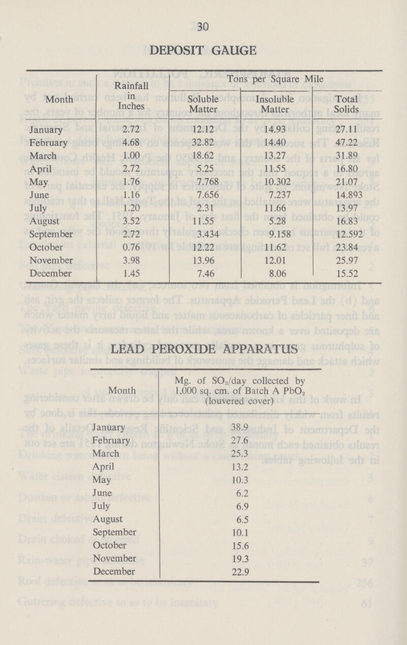 30 DEPOSIT GAUGE Month Rainfall in Inches Tons per Square Mile Soluble Matter Insoluble Matter Total Solids January 2.72 12.12 14.93 27.11 February 4.68 32.82 14.40 47.22 March 1.00 18.62 13.27 31.89 April 2.72 5.25 11.55 16.80 May 1.76 7.768 10.302 21.07 June 1.16 7.656 7.237 14.893 July 1.20 2.31 11.66 13.97 August 3.52 11.55 5.28 16.83 September 2.72 3.434 9.158 12.592 October 0.76 12.22 11.62 23.84 November 3.98 13.96 12.01 25.97 December 1.45 7.46 8.06 15.52 LEAD PEROXIDE APPARATUS Month Mg. of SOs/day collected by 1,000 sq. cm. of Batch A Pb02 (louvered cover) January 38.9 February 27.6 March 25.3 April 13.2 May 10.3 June 6.2 July 6.9 August 6.5 September 10.1 October 15.6 November 19.3 December 22.9