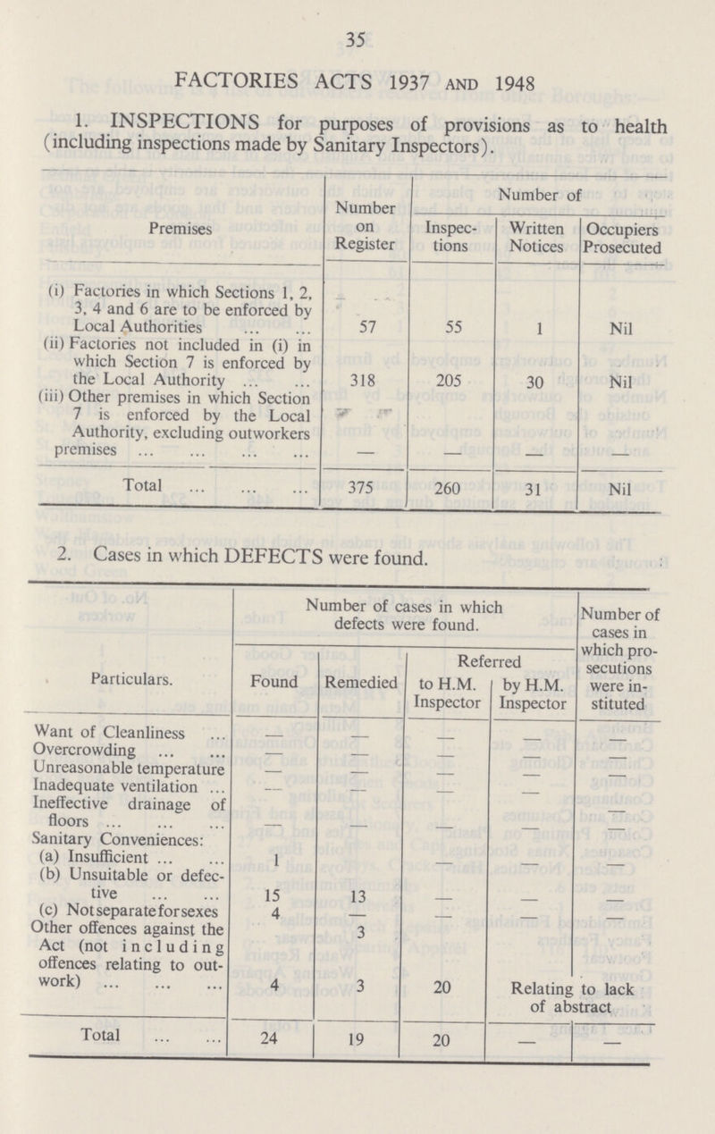 35 FACTORIES ACTS 1937 AND 1948 1. INSPECTIONS for purposes of provisions as to health (including inspections made by Sanitary Inspectors). Premises Number on Register Number of Inspec tions Written Notices Occupiers Prosecuted (i) Factories in which Sections 1, 2, 3, 4 and 6 are to be enforced by Local Authorities 57 55 1 Nil (ii) Factories not included in (i) in which Section 7 is enforced by the Local Authority 318 205 30 Nil (iii) Other premises in which Section 7 is enforced by the Local Authority, excluding outworkers premises Total 375 260 31 Nil 2. Cases in which DEFECTS were found. Particulars. Number of cases in which defects were found. Number of cases in which pro secutions were in stituted Found Remedied Referred to H.M. Inspector by H.M. Inspector Want of Cleanliness Overcrowding — — Unreasonable temperature — — Inadequate ventilation — — Ineffective drainage of floors — Sanitary Conveniences: (a) Insufficient 1 (b) Unsuitable or defec tive 15 13 (c) Not separate for sexes 4 — — — Other offences against the 3 Act (not including offences relating to out work) 4 3 20 Relating to lack of abstract Total 24 19 20 — —