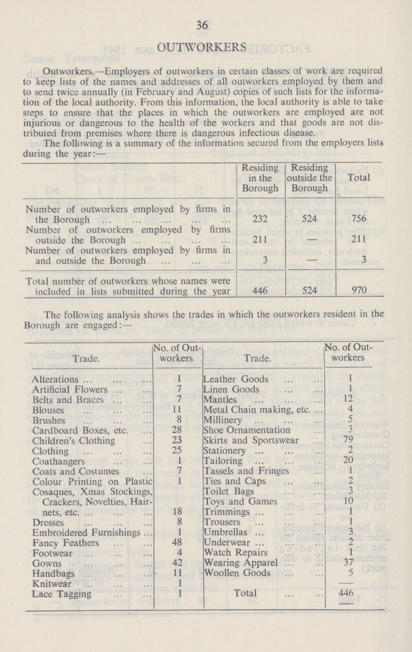 36 OUTWORKERS Outworkers.—Employers of outworkers in certain classes of work are required to keep lists of the names and addresses of all outworkers employed by them and to send twice annually (in February and August) copies of such lists for the informa tion of the local authority. From this information, the local authority is able to take steps to ensure that the places in which the outworkers are employed are not injurious or dangerous to the health of the workers and that goods are not dis tributed from premises where there is dangerous infectious disease. The following is a summary of the information secured from the employers lists during the year:— Residing in the Borough Residing outside the Borough Total Number of outworkers employed by firms in the Borough 232 524 756 Number of outworkers employed by firms outside the Borough 211 — 211 Number of outworkers employed by firms in and outside the Borough 3 — 3 Total number of outworkers whose names were included in lists submitted during the year 446 524 970 The following analysis shows the trades in which the outworkers resident in the Borough are engaged:— Trade. No. of Out workers Trade. f Out workers Alterations 1 Leather Goods 1 Artificial Flowers 7 Linen Goods 1 Belts and Braces 7 Mantles 12 Blouses 11 Metal Chain making, etc. 4 Brushes 8 Millinery 5 Cardboard Boxes, etc. 28 Shoe Ornamentation 3 Children's Clothing 23 Skirts and Sportswear 79 Clothing 25 Stationery 2 Coathangers 1 Tailoring 20 Coats and Costumes 7 Tassels and Fringes 1 Colour Printing on Plastic 1 Ties and Caps 2 Cosaques, Xmas Stockings, Crackers, Novelties, Hair nets, etc 18 Toilet Bags 3 Toys and Games 10 Trimmings 1 Dresses 8 Trousers 1 Embroidered Furnishings 1 Umbrellas 3 Fancy Feathers 48 Underwear 2 Footwear 4 Watch Repairs 1 Gowns 42 Wearing Apparel 37 Handbags 11 Woollen Goods 5 Knitwear 1 Lace Tagging 1 Total 446