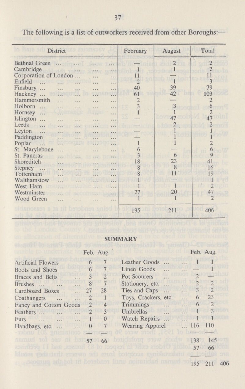 37 The following is a list of outworkers received from other Boroughs:— District February August Total Bethnal Green 2 2 Cambridge 1 1 2 Corporation of London 11 — 11 Enfield 2 1 3 Finsbury 40 39 79 Hackney 61 42 103 Hammersmith 2 — 2 Holborn 3 3 6 Hornsey 1 1 2 Islington — 47 47 Leeds — 2 2 Leyton — 1 1 Paddington — 1 1 Poplar 1 1 2 St. Marylebone 6 — 6 St. Pancras 3 6 9 Shoreditch 18 23 41 Stepney 8 8 16 Tottenham 8 11 19 Walthamstow 1 — 1 West Ham 1 1 2 Westminster 27 20 47 Wood Green 1 1 2 195 211 406 SUMMARY Feb. Aug. Feb. Aug. Artificial Flowers 6 7 Leather Goods 1 1 Boots and Shoes 6 7 Linen Goods — 1 Braces and Belts 3 2 Pot Scourers 2 — Brushes 8 7 Stationery, etc. 2 2 Cardboard Boxes 27 28 Ties and Caps 3 2 Coathangers 2 1 Toys, Crackers, etc. 6 23 Fancy and Cotton Goods 2 4 Trimmings 6 2 Feathers 2 3 Umbrellas 1 3 Furs 1 0 Watch Repairs 1 1 Handbags, etc 0 7 Wearing Apparel 116 110 57 66 138 145 57 66 195 211 406