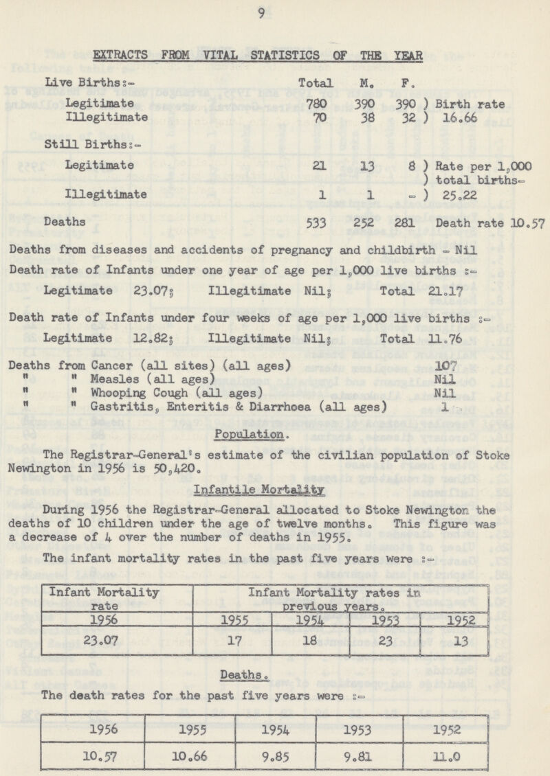 9 EXTRACTS FROM VITAL STATISTICS OF THE YEAR Live Births:- Total M. F. Legitimate 780 390 390 Birth rate 16.66 Illegitimate 70 38 32 Still Birthss- Legitimate 21 13 8 Rate per 1,000 total births 25.22 Illegitimate 1 1 - Deaths 533 252 281 Death rate 10.57 Deaths from diseases and accidents of pregnancy and childbirth-Nil Death rate of Infants under one year of age per IgOOO live births:- legitimate 23.07; Illegitimate Nil; Total 21.17 Death rate of Infants under four weeks of age per l,000 live births:- Legitimate 12.82: Illegitimate Nils Total 11.76 Deaths from Cancer (all sites) (all ages) ,, ,, Measles (all ages) ,, ,, Whooping Cough (all ages) ,, ,, Gastritis, Enteritis & Diarrhoea (all ages) 107 Nil Nil 1 Population. The Registrar-General's estimate of the civilian population of Stoke Newington in 1956 is 50,420. Infantile Mortality During 1956 the Registrar-General allocated to Stoke Newington the deaths of 10 children under the age of twelve months. This figure was a decrease of 4 over the number of deaths in 1955. The infant mortality rates in the past five years were Infant Mortality rate Infant Mortality rates to previous years. 1956 1955 1954 1953 1952 23.07 17 18 23 13 Deaths. The death rates for the past five years were 1956 1955 1954 1953 1952 10.57 10.66 9.85 9.81 11.0