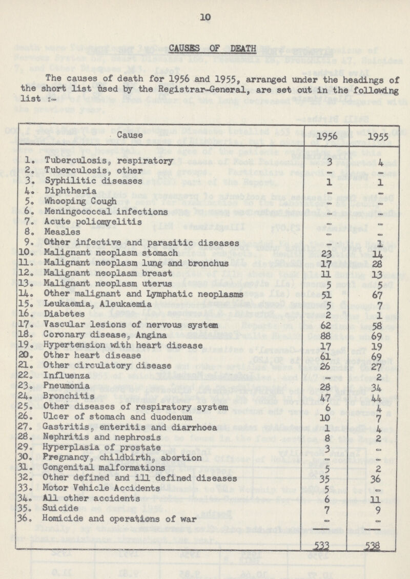10 CAUSES OF DEATH The causes of death for 1956 and 1955, arranged under the headings of the short list used by the Registrar-General, are set out in the following list:- Cause 1956 1955 1. Tuberculosis, respiratory 3 4 2. Tuberculosis, other — — 3. Syphilitic diseases 1 1 4. Diphtheria - — 5. Whooping Cough - — 6. Meningococcal infections — — 7. Acute poliomyelitis — — 8. Measles - - 9. Other infective and parasitic diseases — 1 10. Malignant neoplasm stomach 23 14 11. Malignant neoplasm lung and bronchus 17 28 12. Malignant neoplasm breast 11 13 13. Malignant neoplasm uterus 5 5 14. Other malignant and Lymphatic neoplasms 51 67 15. Leukaemia9 Aleukaemia 5 7 16. Diabetes 2 1 17. Vascular lesions of nervous system 62 58 18. Coronary disease;, Angina 88 69 19. Hypertension with heart disease 17 19 20. Other heart disease 61 69 21. Other circulatory disease 26 27 22. Influenza - 2 23. Pneumonia 28 34 24. Bronchitis 47 44 25. Other diseases of respiratory system 6 4 26. Ulcer of stomach and duodenum 10 7 27. Gastritis, enteritis and diarrhoea 1 4 28. Nephritis and nephrosis 8 2 29. Hyperplasia of prostate 3 - 30. Pregnancy, childbirth, abortion - — 31. Congenital malformations 5 2 32. Other defined and ill defined diseases 35 36 33. Motor Vehicle Accidents 5 - 34. All other accidents 6 11 35. Suicide 7 9 36. Homicide and operations of war - - 533 538