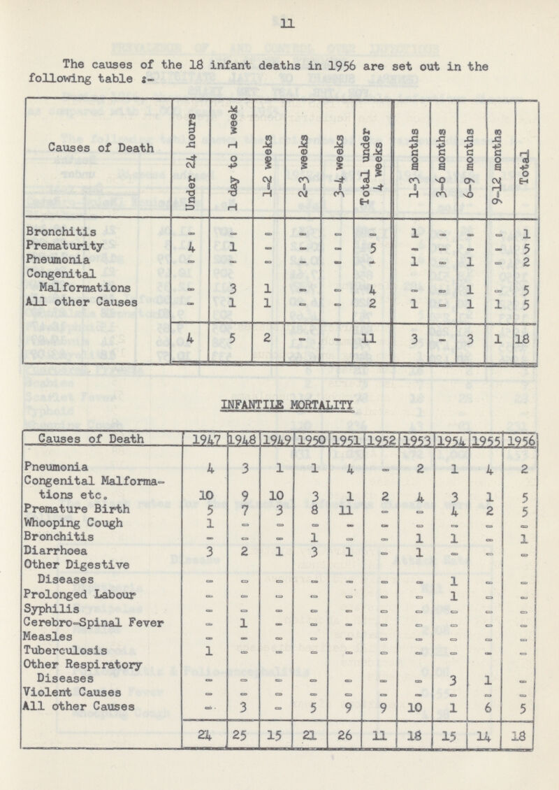 11 The causes of the 18 infant deaths in 1956 are set out in the following table:- Causes of Death Under 24 hours 1 day to 1 week 1-2 weeks 2-3 weeks 3-4 weeks Total under 4 weeks 1-3 months 3-6 months 6-9 months 9-12 months Total Bronchitis - - - - - - 1 - - - 1 Prematurity 4 1 — — — 5 — — - - 5 Pneumonia — — - - - - 1 — 1 - 2 Congenital Maiformations - 3 1 - - 4 - - 1 - 5 All other Causes — 1 1 — — 2 1 — 1 1 5 4 5 2 - - 11 3 - 3 1 18 INFANTILE MORTALITY Causes of Death 1947 1948 1949 1950 1951 1952 1953 19H 1955 1956 Pneumonia 4 3 1 1 4 - 2 1 4 2 Congenital Malforma tions etc. 10 9 10 3 1 2 4 3 1 5 Premature Birth 5 7 3 8 11 — - 4 2 5 Whooping Cough 1 - - - - — - - - — Bronchitis — — — 1 — — 1 1 - 1 Diarrhoea 3 2 1 3 1 - 1 - — - Other Digestive Diseases - - - - - - - 1 - - Prolonged Labour - - - - - - - 1 - - Syphilis — - - - - - - - - - Cerebrospinal Fever - 1 - - - - - - - - Measles — - - - - — — - - - Tuberculosis 1 - - - - - - - - - Other Respiratory Diseases - - - - - - - 3 1 - Violent Causes - - - - - - - - - - All other Causes - 3 - 5 9 9 10 1 6 5 24 25 15 21 26 11 18 15 14 18
