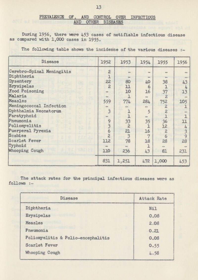 13 PREVALENCE 0F, AND CONTROL OVER INFECTIOUS AND OTHER DISEASES During 1956, there were 453 cases of notifiable infectious disease as compared with 1,000 cases in 1955. The following table shows the incidence of the various diseases Disease 1952 1953 1954 1955 1956 Cerebrospinal Meningitis 2 ¬ - - - Diphtheria 1 - — - - Dysentery 22 80 40 38 43 Erysipelas 2 11 6 1 4 Food Poisoning — 10 16 37 13 Malaria — 1 - 2 - Measles 559 774 284 752 105 Meningococcal Infection - - - 2 1 Ophthalmia Neonatorum 3 1 5 2 - Paratyphoid - 1 - 1 1 Pneumonia 9 33 35 36 11 Poliomyelitis 3 2 1 12 4 Puerperal Pyrexia 6 21 16 2 3 Scabies 2 3 7 6 9 Scarlet Fever 112 78 18 28 28 Typhoid - - 1 - - Whooping Cough 110 236 43 81 231 831 1,251 472 1,000 453 The attack rates for the principal infectious diseases were as follows:- Disease Attack Rate Diphtheria Nil Erysipelas 0.08 Measles 2.08 Pneumonia 0.21 Poliomyelitis & Polio-encephalitis 0.08 Scarlet Fever 0.55 Whooping Cough 4.58