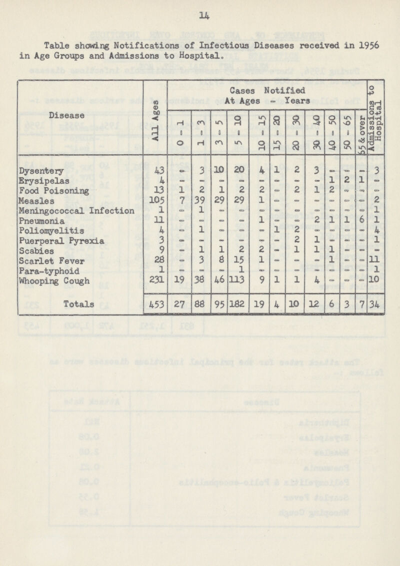 14 Table showing Notifications of Infectious Diseases received in 1956 in Age Groups and Admissions to Hospital. Disease All Ages Cases Notified At Ages-Years Admissions to Hospital 0-1 1-3 3-5 5-10 10-15 15-20 20-30 30-40 40-50 50-65 65 & over Dysentery 43 - 3 10 20 4 1 2 3 - - - 3 Erysipelas 4 — - - - - - — - 1 2 1 - Food Poisoning 13 1 2 1 2 2 - 2 1 2 - - - Measles 105 7 39 29 29 1 - - - - - - 2 Meningococcal Infection 1 - 1 - - - - — — — - - 1 Pneumonia 11 - - - - 1 - - 2 1 1 6 1 Poliomyelitis 4 - 1 - - - 1 2 - - - - 4 Puerperal Pyrexia 3 - - - - - - 2 1 - - - 1 Scabies 9 — 1 1 2 2 - 1 1 1 — — - Scarlet Fever 28 - 3 8 15 1 - — - 1 - - 11 Para-typhoid 1 - - - 1 — - - — - - - 1 Whooping Cough 231 19 38 46 113 9 1 1 4 — - - 10 Totals 453 27 88 95 182 19 4 10 12 6 3 7 34