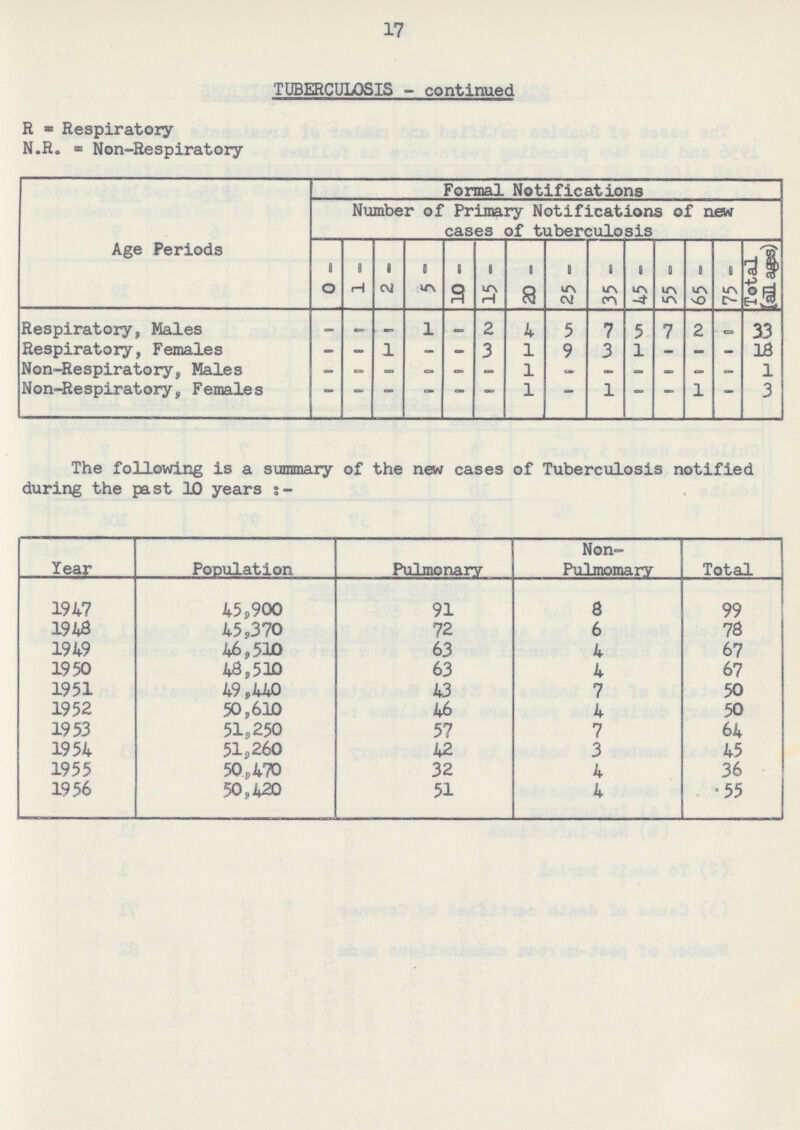 17 TUBERCULOSIS-continued R=Respiratory N.R.=Non-Respiratory Age Periods Formal Notifications Number of Primary Notifications of new cases of tuberculosis 0- 1- 2- 5- 10- 15- 20- 25- 35- 45- 55- 65- 75- Total (all ages) Respiratory, Males - - - 1 - 2 4 5 7 5 7 2 - 33 Respiratory, Females - - 1 - - 3 1 9 3 1 - - - 18 Non-Respiratory, Males - - - - - - 1 - - - - - - 1 Non-Respiratory, Females - - - - - - 1 - 1 - - 1 - 3 The following is a summary of the new cases of Tuberculosis notified during the past 10 years Year Population Pulmonary Non Pulmomary Total 1947 45,900 91 8 99 1948 45,370 72 6 78 1949 46,510 63 4 67 1950 48,510 63 4 67 1951 49,440 43 7 50 1952 50,610 46 4 50 1953 51,250 57 7 64 1954 51,260 42 3 45 1955 50,470 32 4 36 1956 50,420 51 4 55