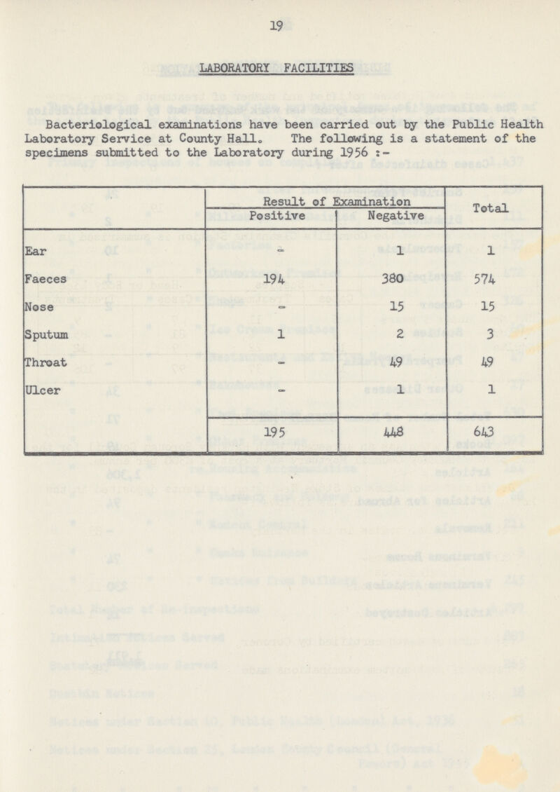 19 LABORATORY FACILITIES Bacteriological examinations have been carried out by the Public Health Laboratory Service at County Hall. The following is a statement of the specimens submitted to the Laboratory during 1956 Result of Examination Total Positive Negative Ear - 1 1 Faeces 194 380 574 Nose - 15 15 Sputum 1 2 3 Throat - 49 49 Ulcer - 1 1 195 448 643