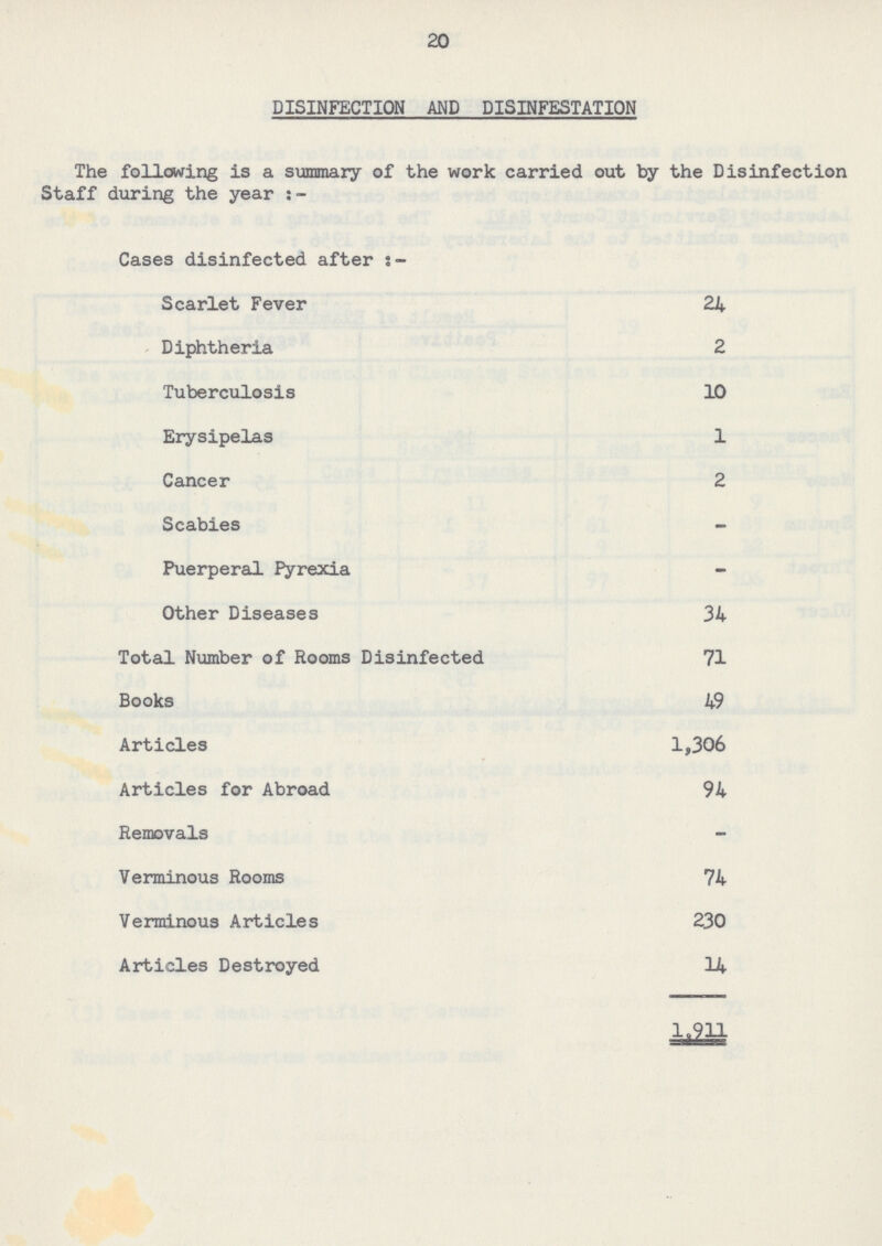 20 DISINFECTION AND DISINFESTATION The following is a summary of the work carried out by the Disinfection Staff during the year Cases disinfected after Scarlet Fever 24 Diphtheria 2 Tuberculosis 10 Erysipelas 1 Cancer 2 Scabies - Puerperal Pyrexia - Other Diseases 34 Total Number of Rooms Disinfected 71 Books 49 Articles 1,306 Articles for Abroad 94 Removals - Verminous Rooms 74 Verminous Articles 230 Articles Destroyed 14 1.911