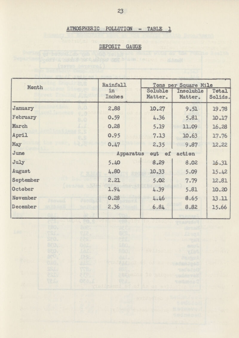 23 ATMOSPHERIC POLLUTION - TABLE 1 DEPOSIT GAUGE Month Rainfall in Inches Tons per Square Mile Soluble Matter. Insoluble Matter. Total Solids. January 2.88 10.27 9.51 19.78 February 0.59 4.36 5.81 10.17 March 0.28 5.19 11.09 16.28 April 0.95 7.13 10.63 17.76 May 0.47 2.35 9.87 12.22 June Apparatus out of action July 5.40 8.29 8.02 16.31 August 4.80 10.33 5.09 15.42 September 2.21 5.02 7.79 12.81 October 1.94 4.39 5.81 10.20 November 0.28 4.46 8.65 13.11 December 2.36 6.84 8.82 15.66