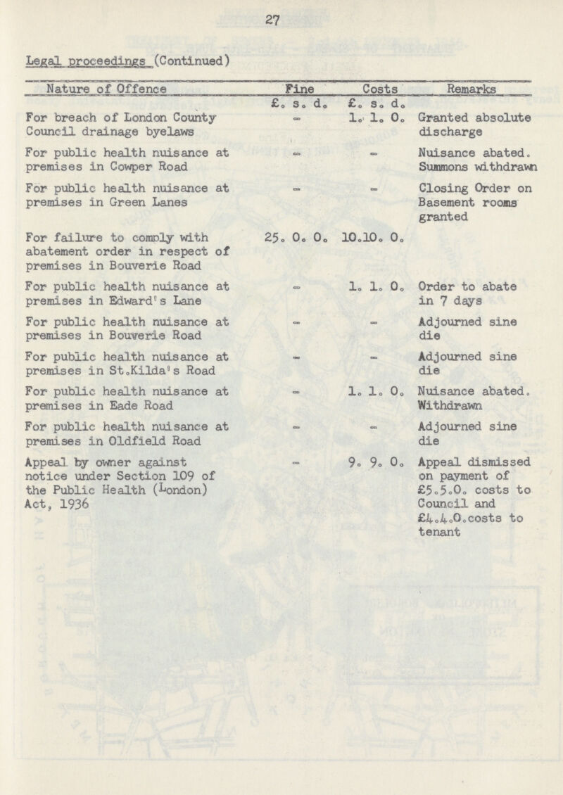27 Legal proceedings (Continued) Nature of Offence Fine Costs Remarks £. s. d. £. S. d. For breach of London County Council drainage byelaws - 1. 1. 0. Granted absolute discharge For public health nuisance at premises in Cowper Road - - Nuisance abated. Summons withdraw For public health nuisance at premises in Green Lanes - - Closing Order on Basement rooms granted For failure to comply with abatement order in respect of premises in Bouverie Road 25. 0. 0. 10. 10. 0. For public health nuisance at premises in Edward' s Lane - 1. 1. 0. Order to abate in 7 days For public health nuisance at premises in Bouverie Road - - Adjourned sine die For public health nuisance at premises in St.Kilda's Road - - Adjourned sine die For public health nuisance at premises in Eade Road - 1. 1. 0. Nuisance abated. Withdrawn For public health nuisance at premises in Oldfield Road - - Adjourned sine die Appeal by owner against notice under Section 109 of the Public Health (London) Act, 1936 - 9. 9. 0. Appeal dismissed on payment of £5»5oOo costs to Council and £4o4oOoCosts to tenant