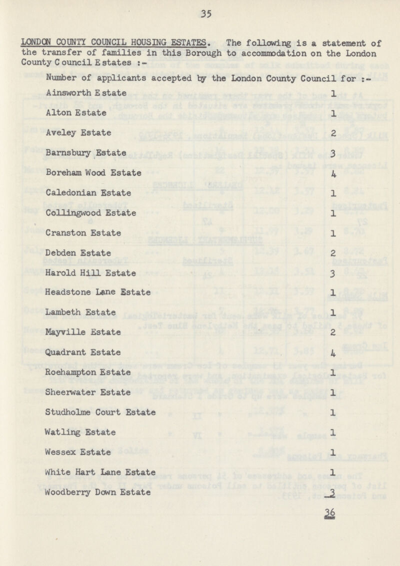 35 LONDON COUNTY COUNCIL HOUSING ESTATES. The following is a statement of the transfer of families in this Borough to accommodation on the London County Council Estates :- Number of applicants accepted by the London County Council for Ainsworth Estate 1 Alton Estate 1 Aveley Estate 2 Barnsbury Estate 3 Boreham Wood Estate 4 Caledonian Estate 1 Collingwood Estate 1 Cranston Estate 1 Debden Estate 2 Harold Hill Estate 3 Headstone Lane Estate 1 Lambeth Estate 1 Mayville Estate 2 Quadrant Estate 4 Roehampton Estate 1 Sheerwater Estate 1 Studholme Court Estate 1 Watling Estate 1 Wessex Estate 1 White Hart Lane Estate 1 Woodberry Down Estate 3 36